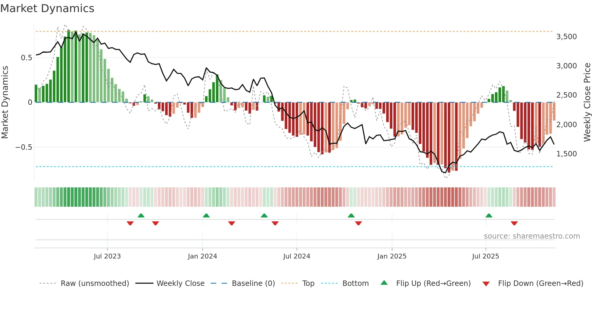 6965 weekly Market Dynamics chart