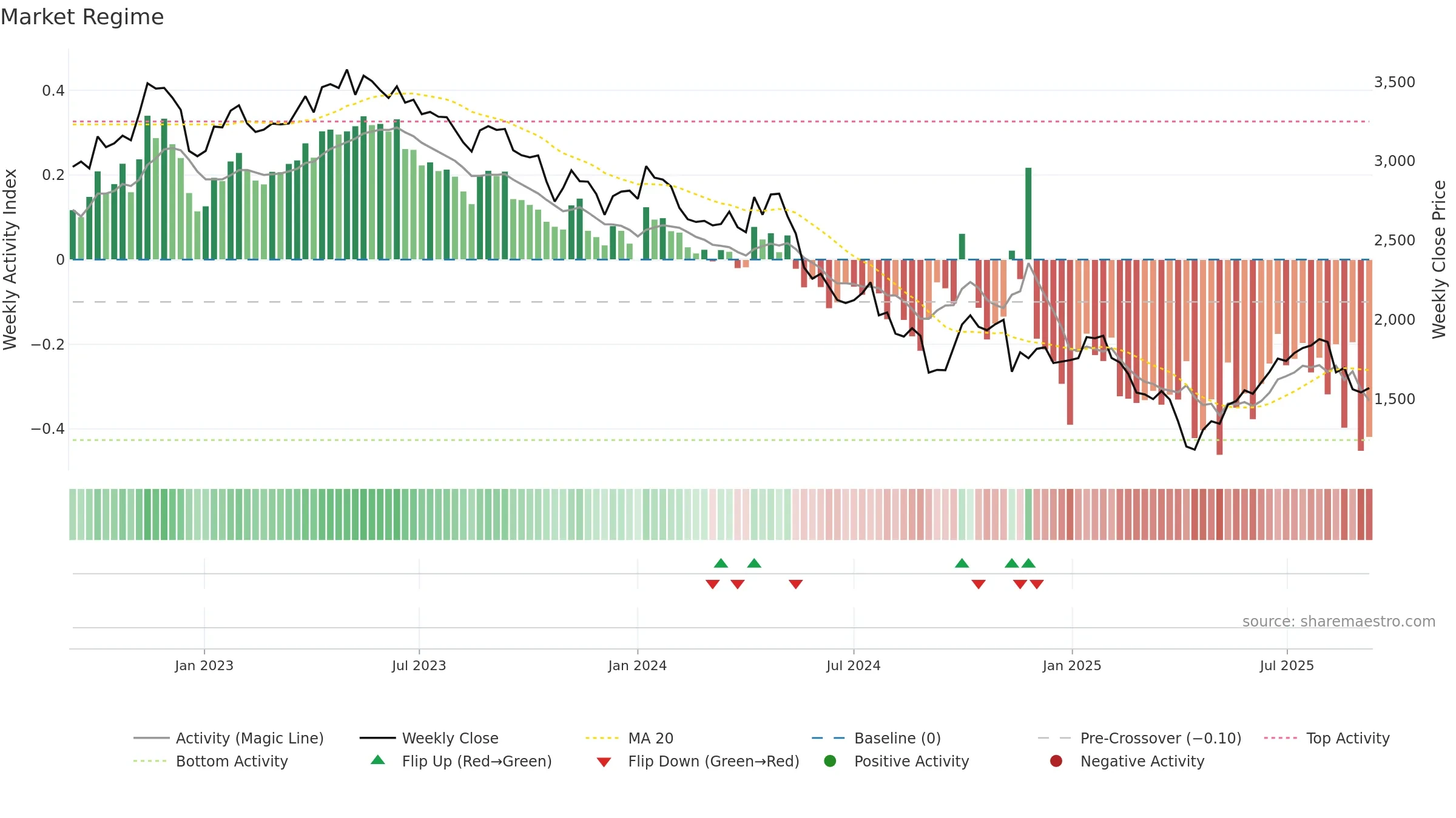 6965 weekly Market Snapshot chart, closing 2025-09-08.