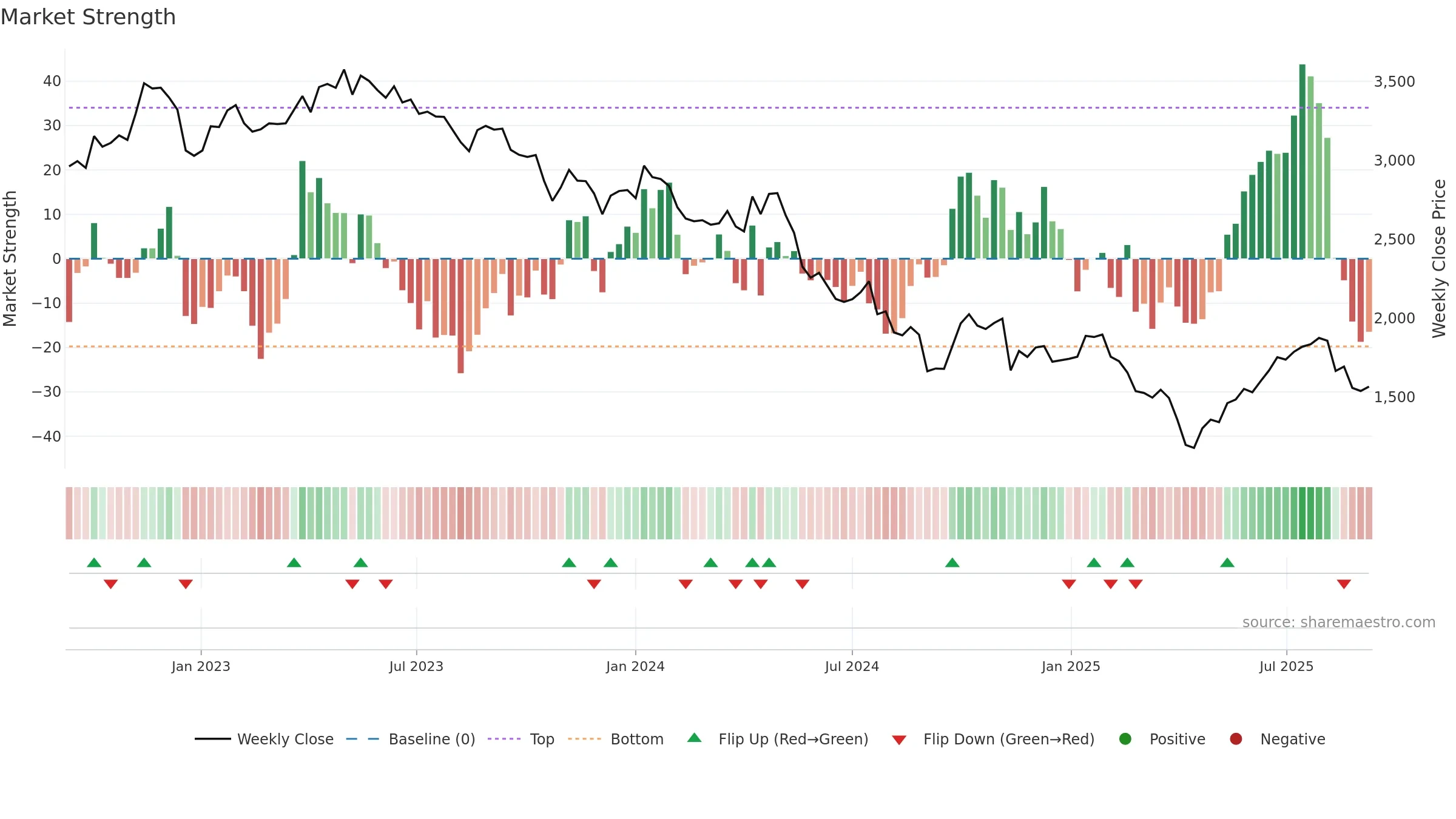 6965 weekly Market Strength chart, closing 2025-09-08.