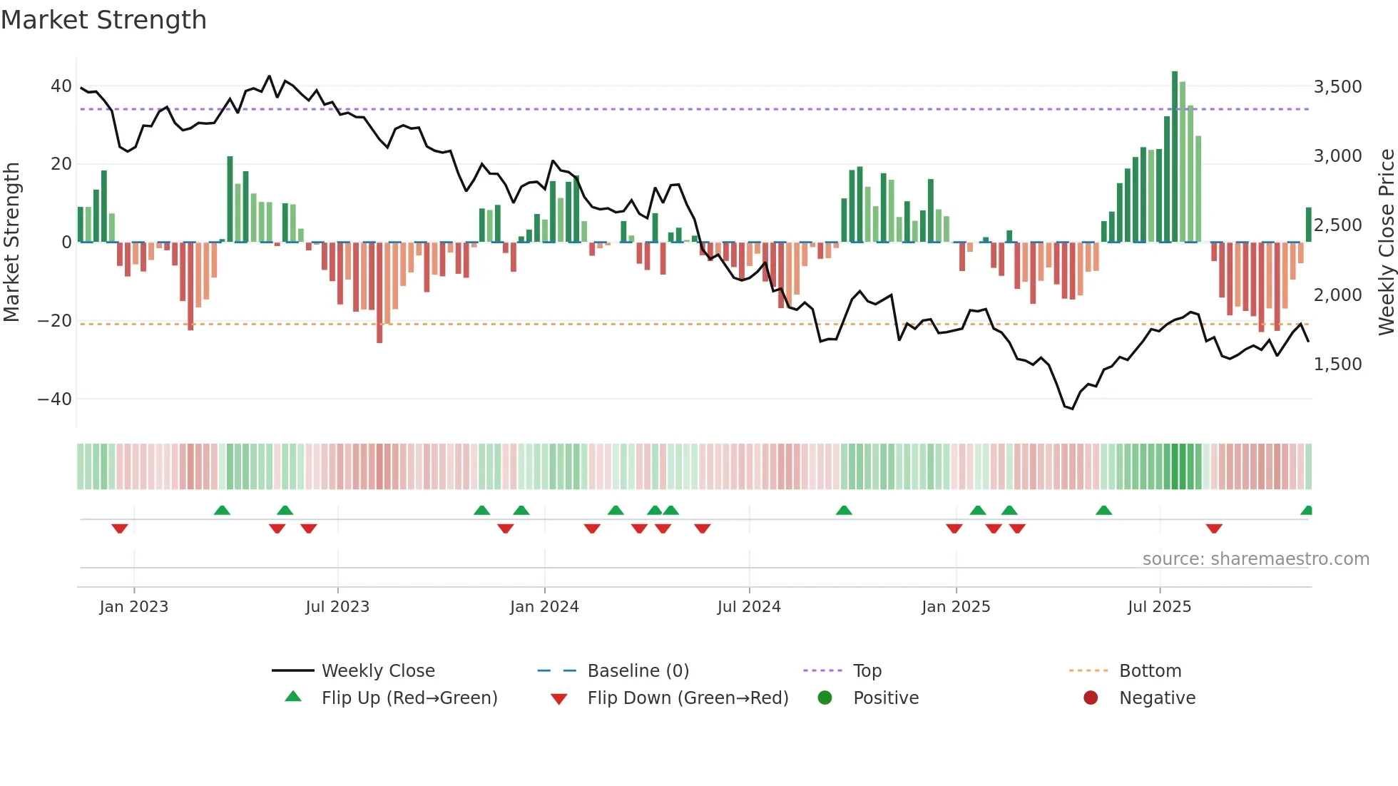 6965 weekly Market Strength chart
