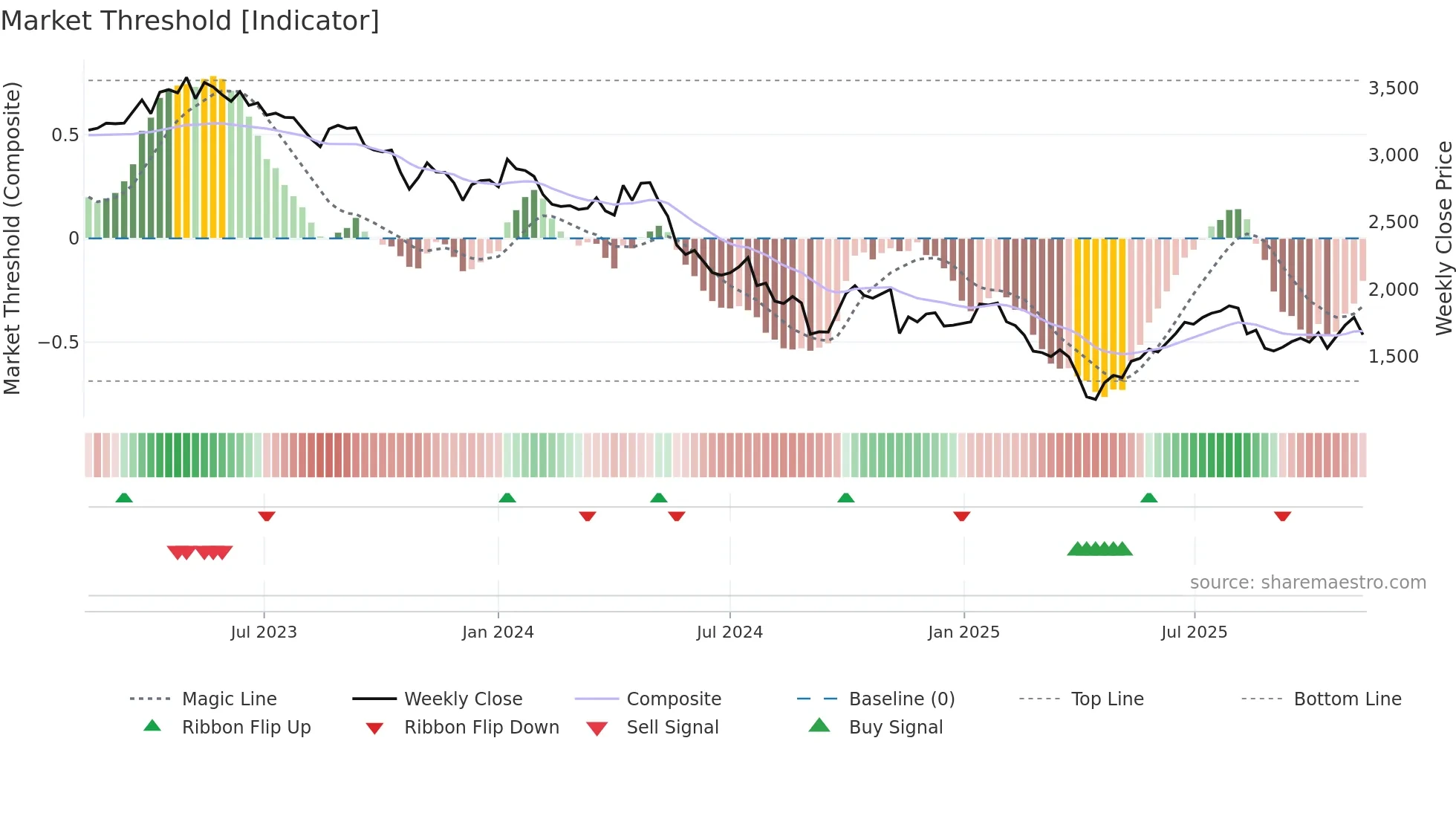 6965 weekly Market Threshold chart