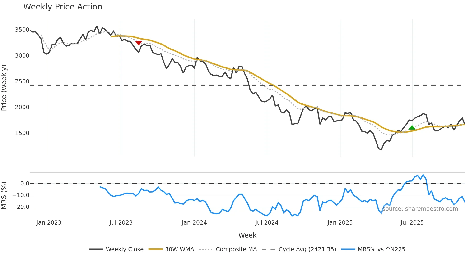 6965 weekly Price Action chart, closing 2025-11-10
