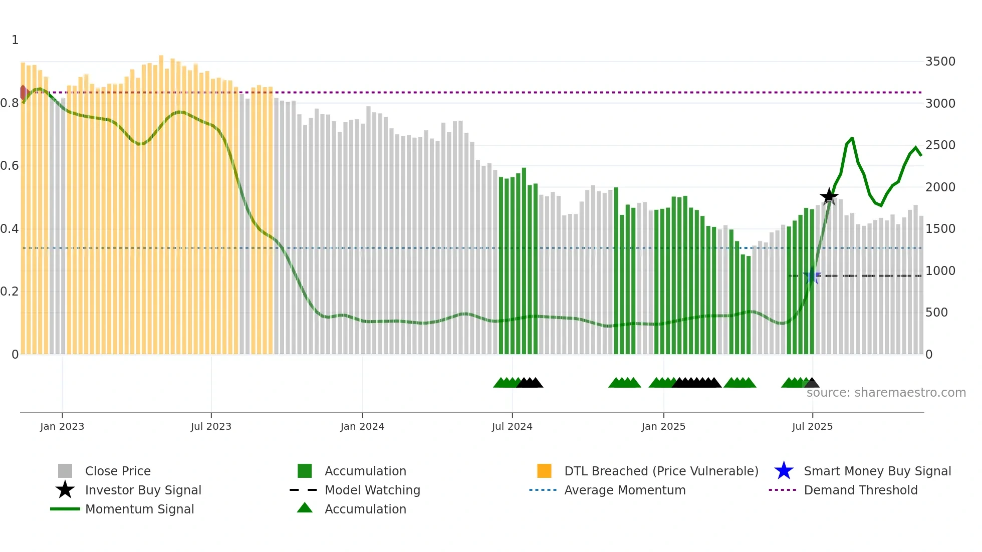 6965 weekly Smart Money chart