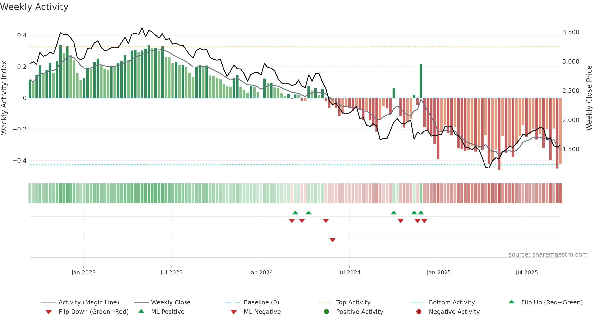6965 weekly Activity chart, closing 2025-09-08.