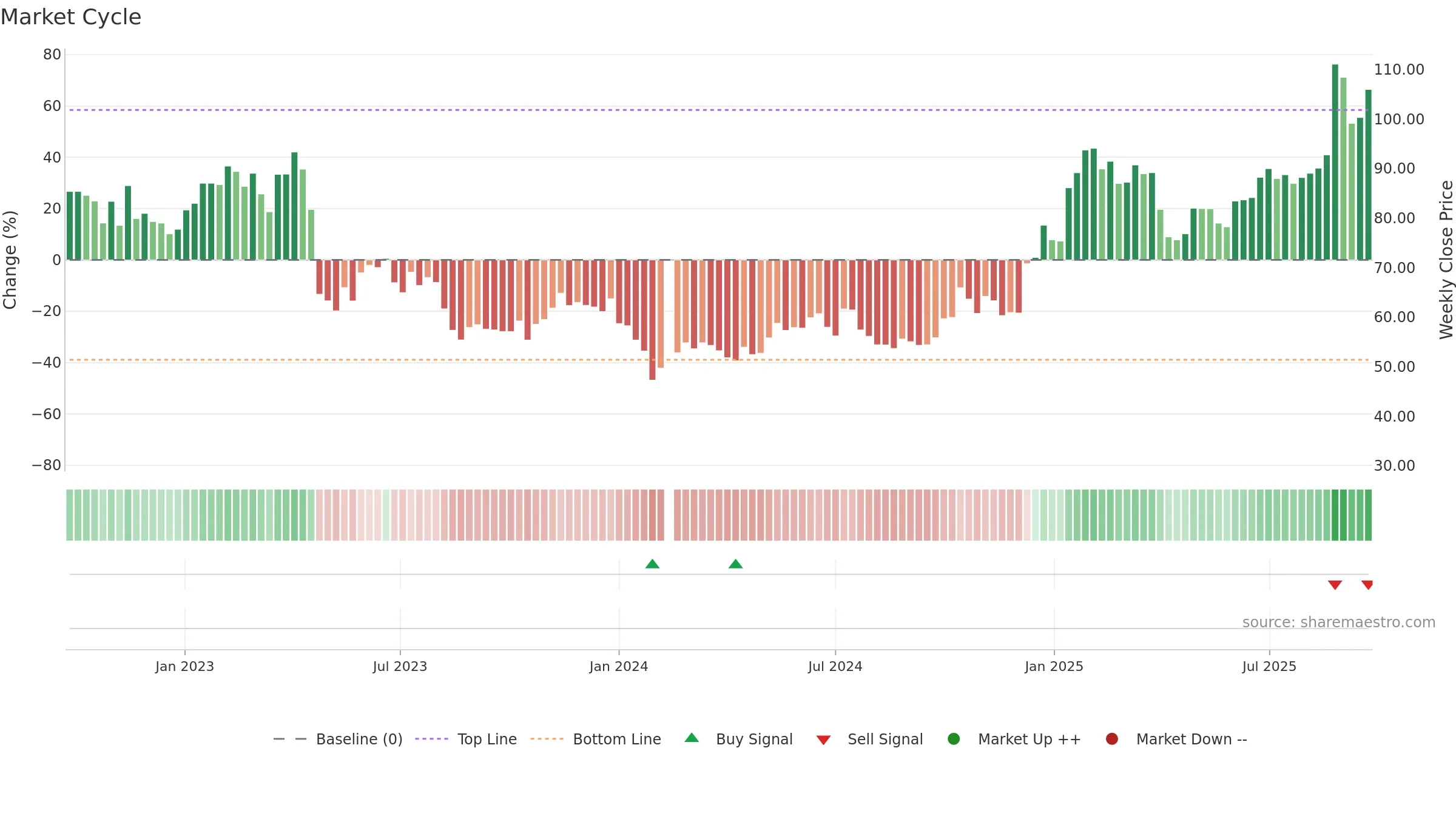 603236 weekly Market Cycle chart, closing 2025-09-22.