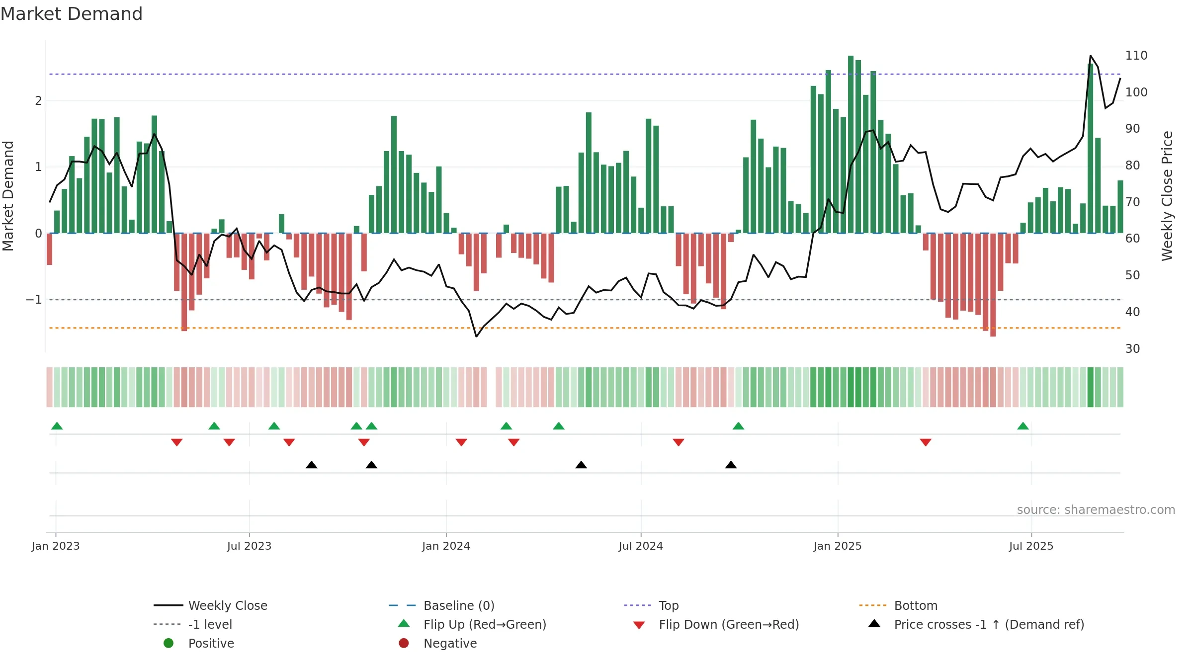 603236 weekly Market Demand chart, closing 2025-09-22.