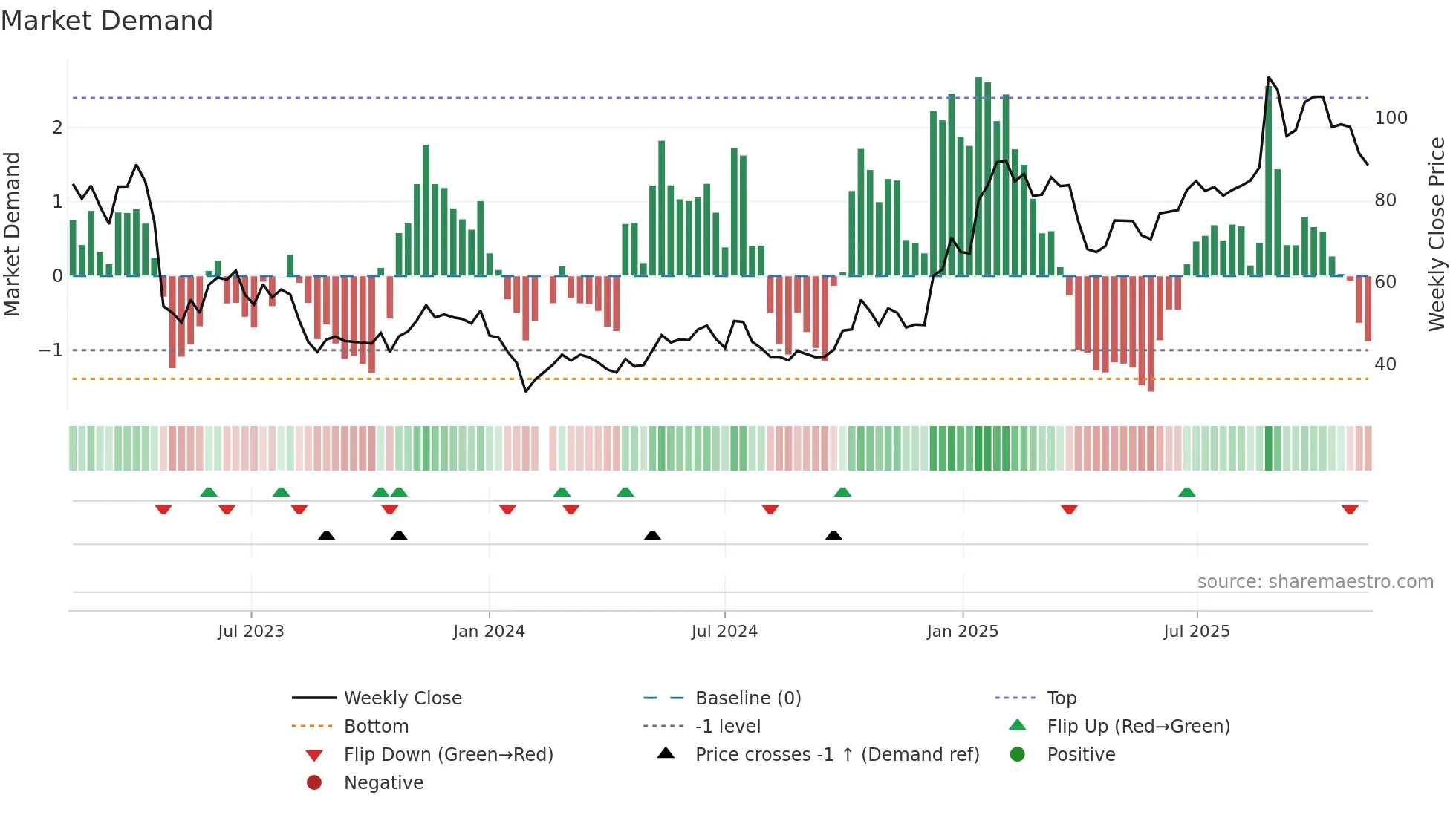 603236 weekly Market Demand chart