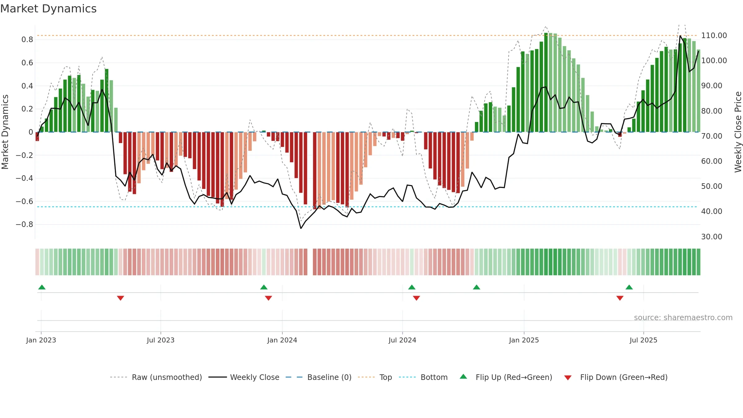603236 weekly Market Dynamics chart, closing 2025-09-22.