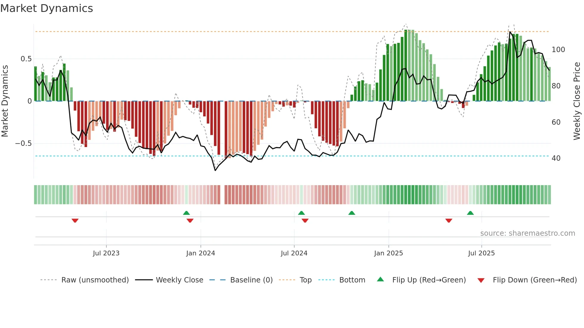 603236 weekly Market Dynamics chart
