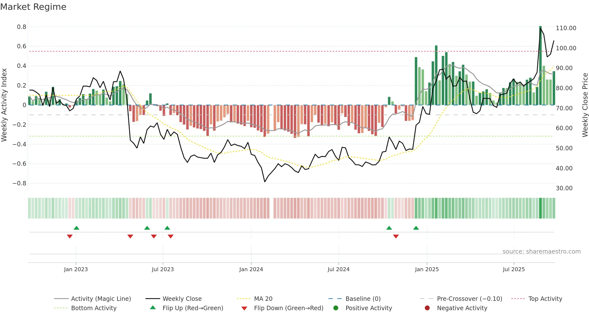 603236 weekly Market Snapshot chart, closing 2025-09-22.