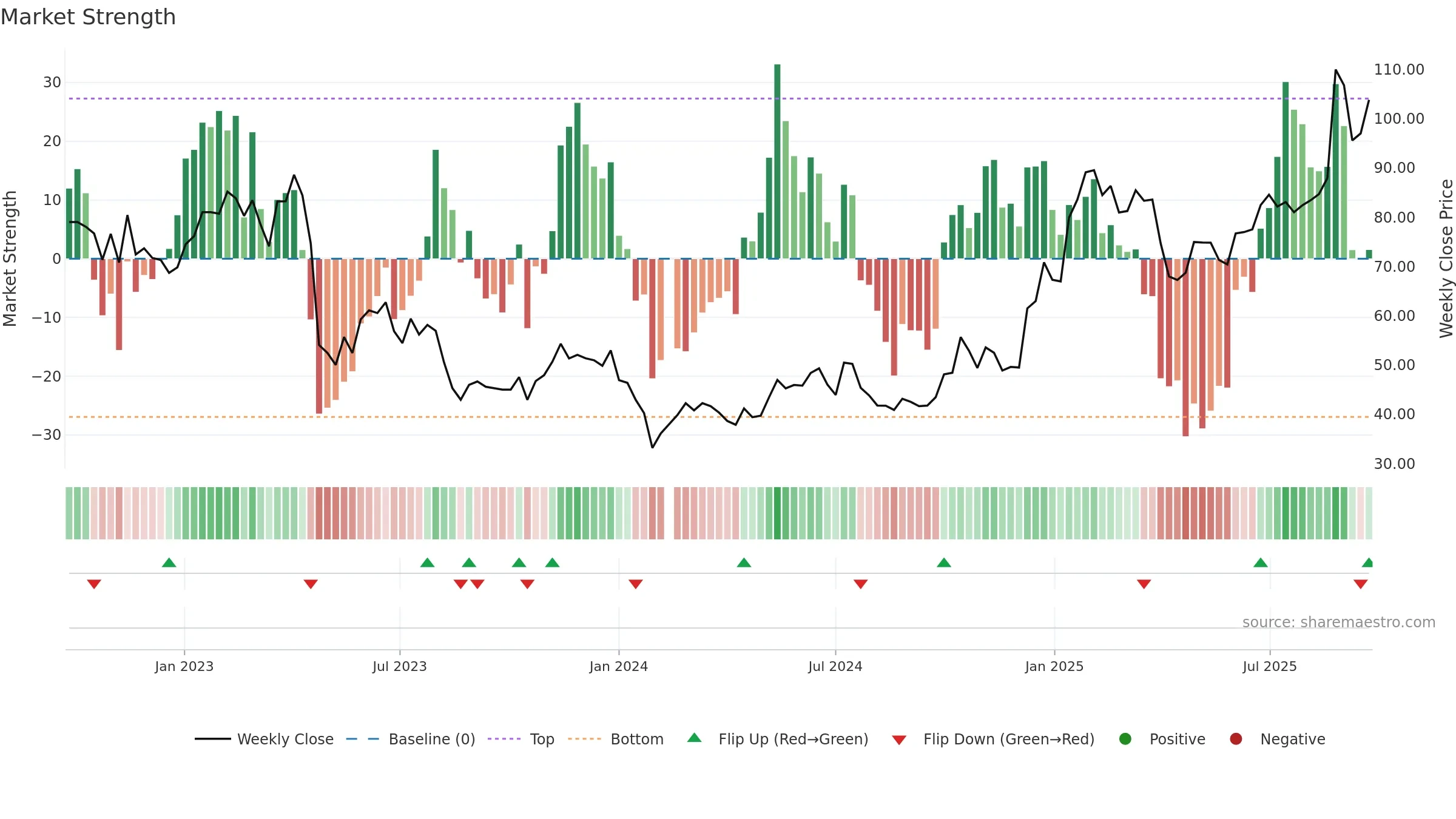 603236 weekly Market Strength chart, closing 2025-09-22.