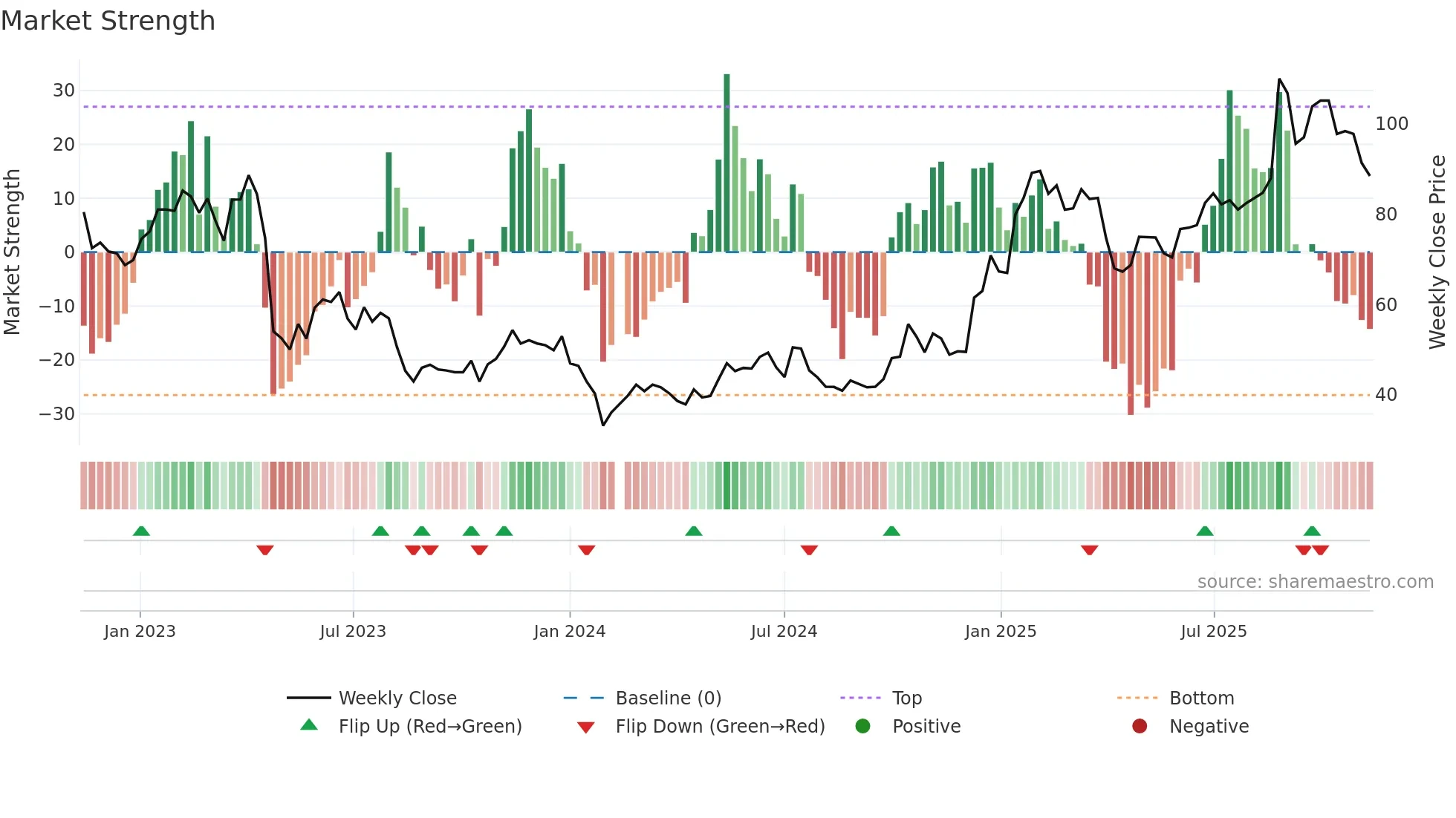 603236 weekly Market Strength chart