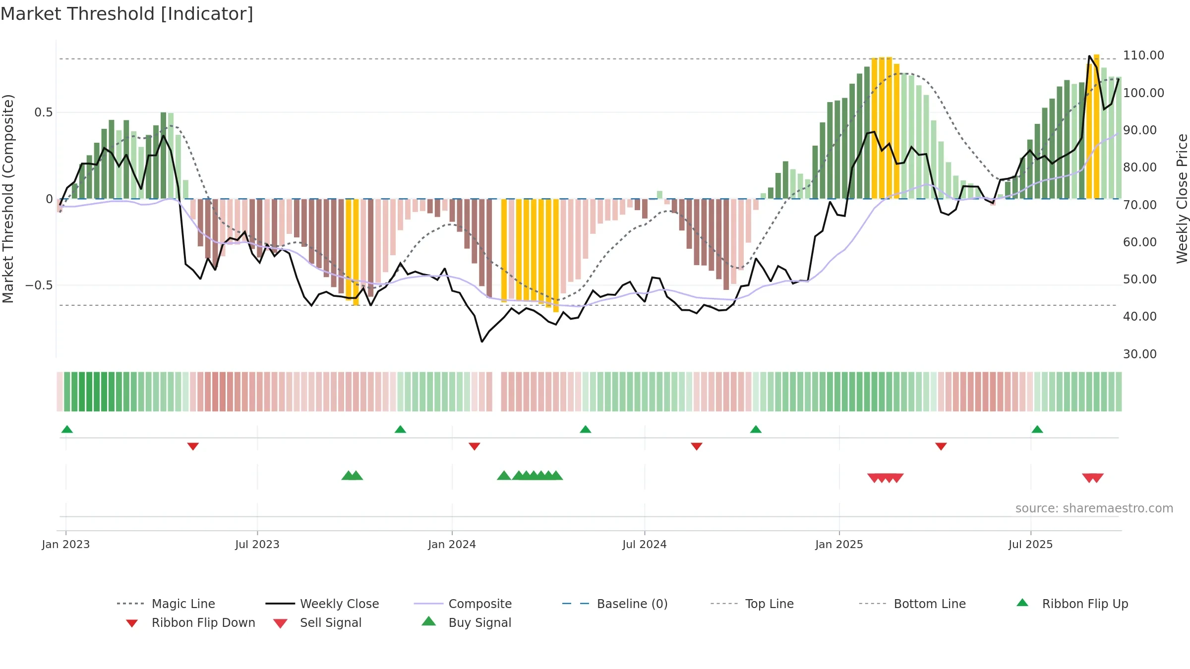 603236 weekly Market Threshold chart, closing 2025-09-22.
