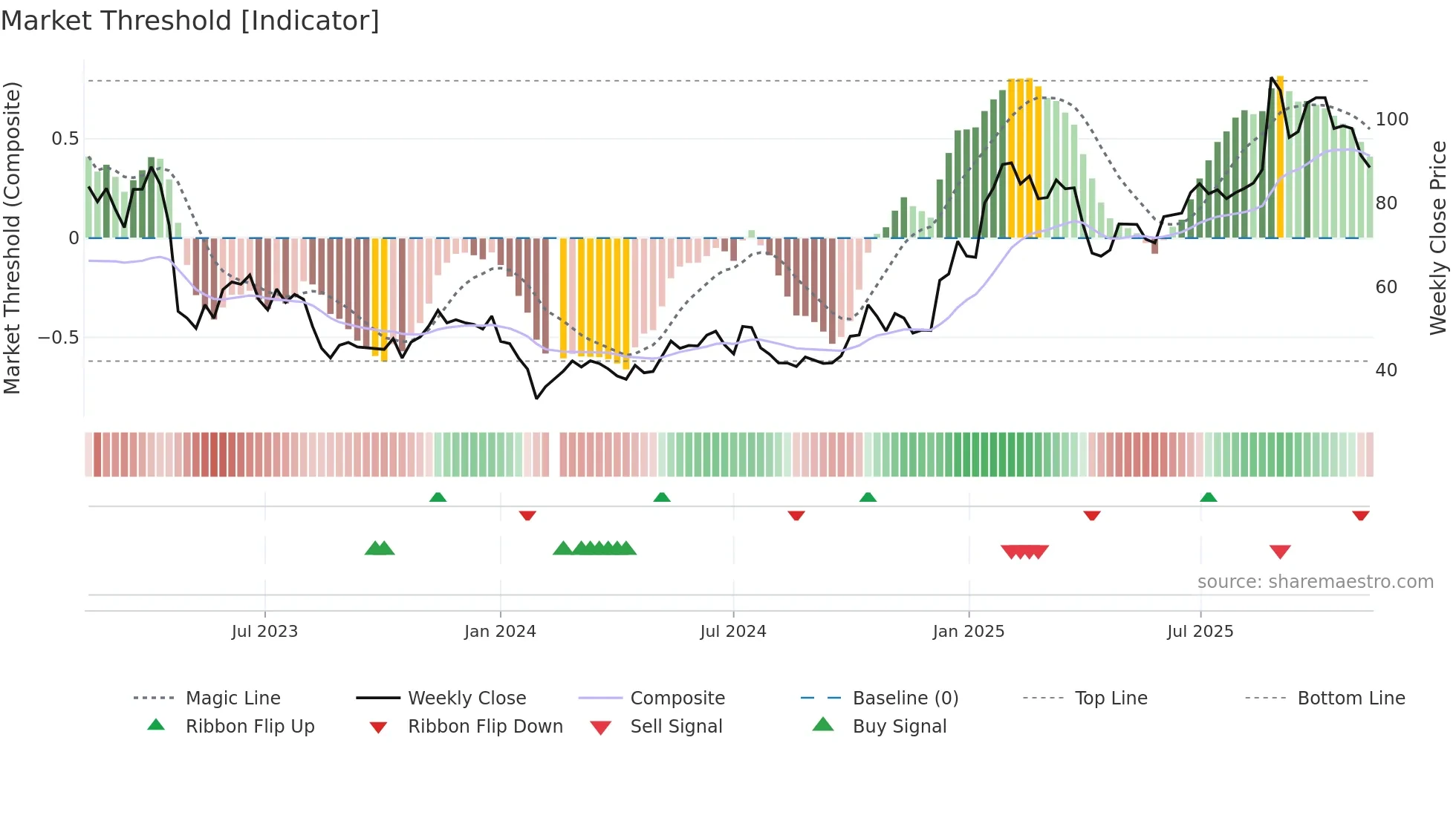 603236 weekly Market Threshold chart