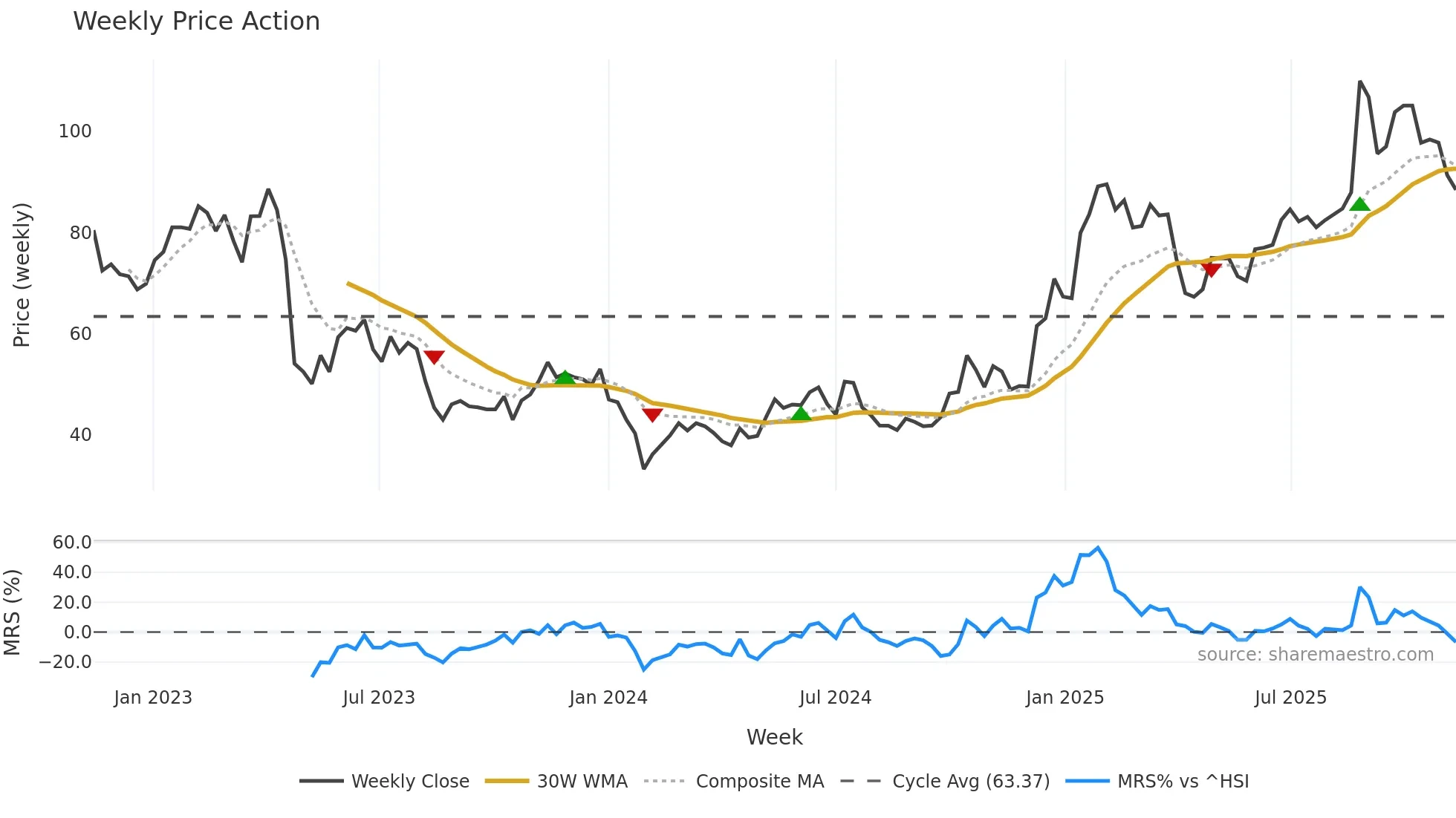 603236 weekly Price Action chart, closing 2025-11-10