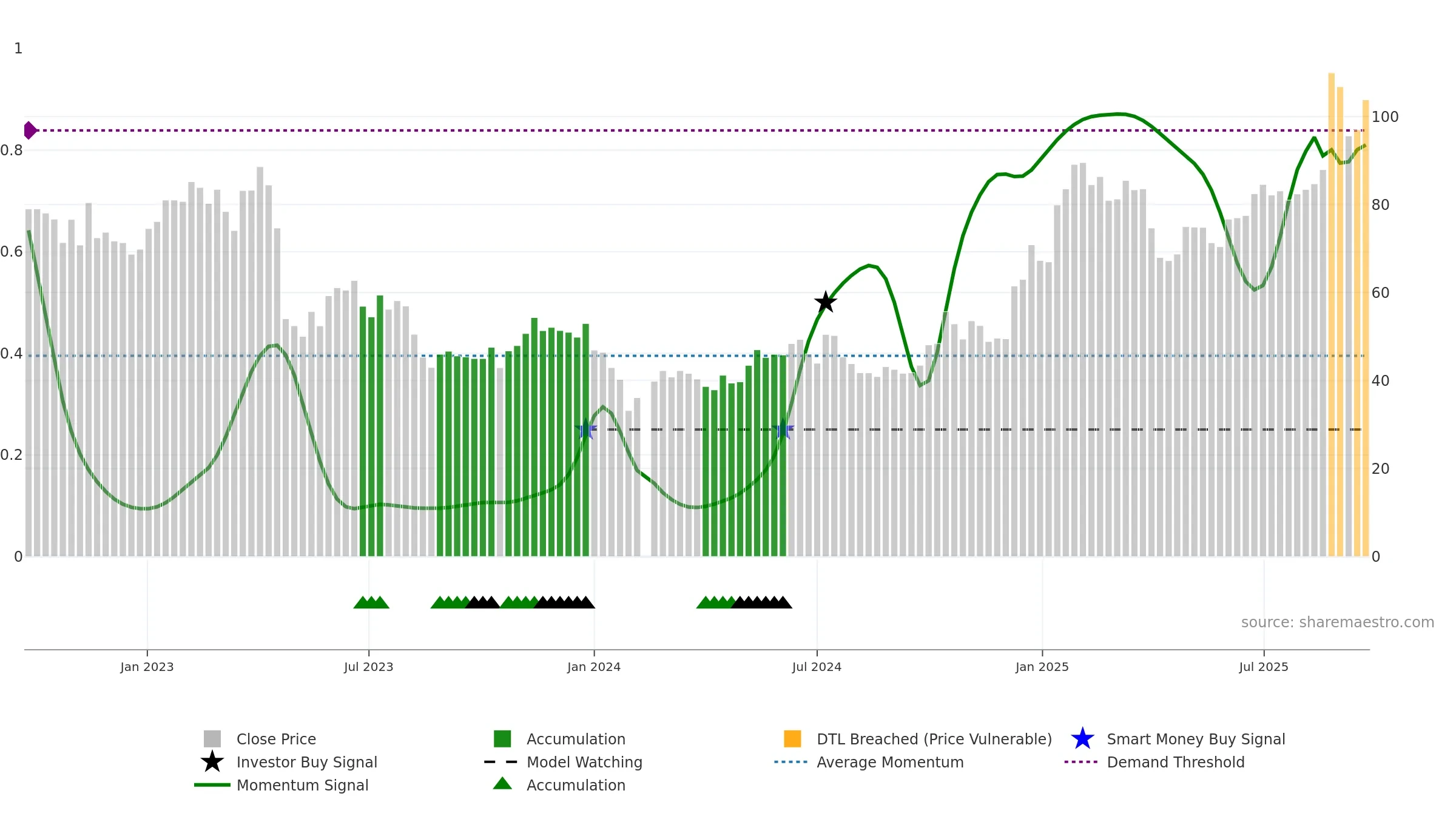 603236 weekly Smart Money chart, closing 2025-09-22.