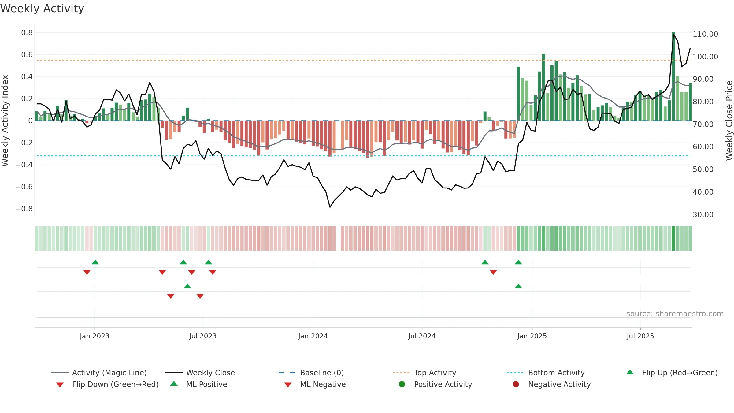 603236 weekly Activity chart, closing 2025-09-22.