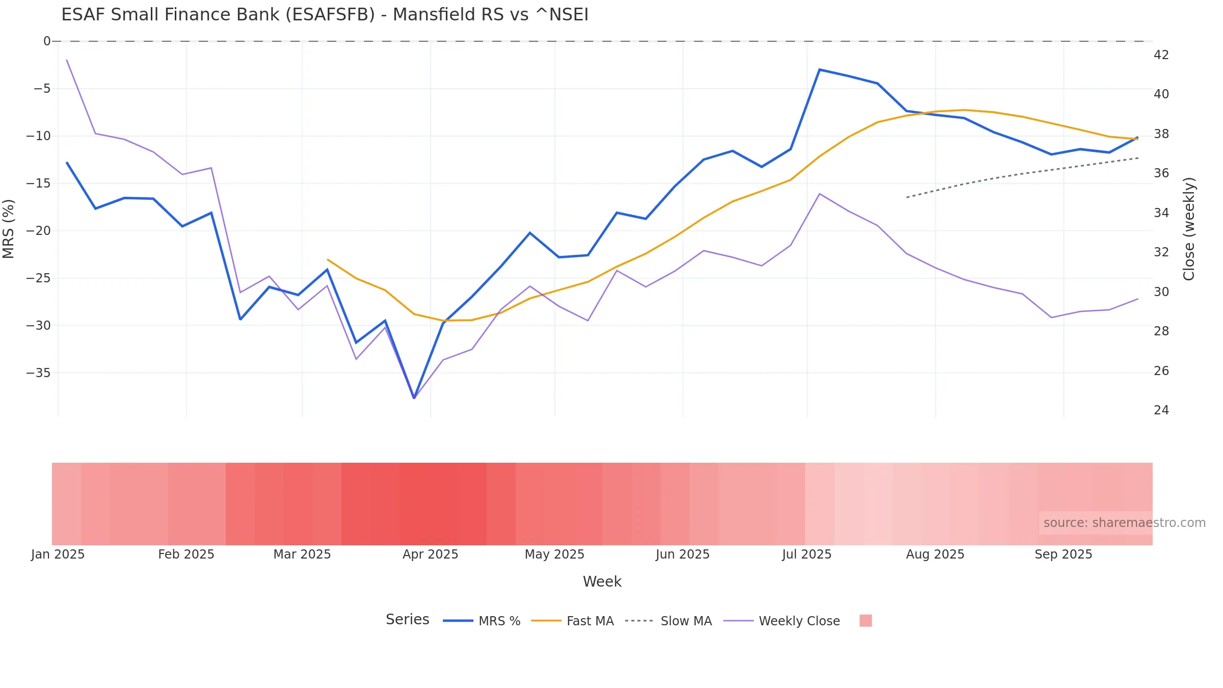 ESAFSFB Mansfield Relative Strength vs ^NSEI ESAFSFB Mansfield Relative Strength vs ^NSEI — weekly