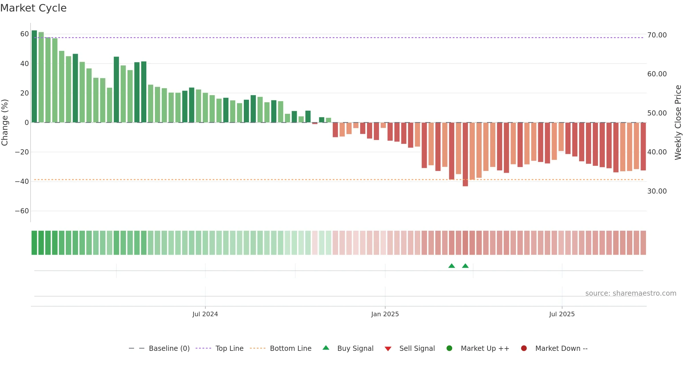 ESAFSFB weekly Market Cycle chart, closing 2025-09-22.