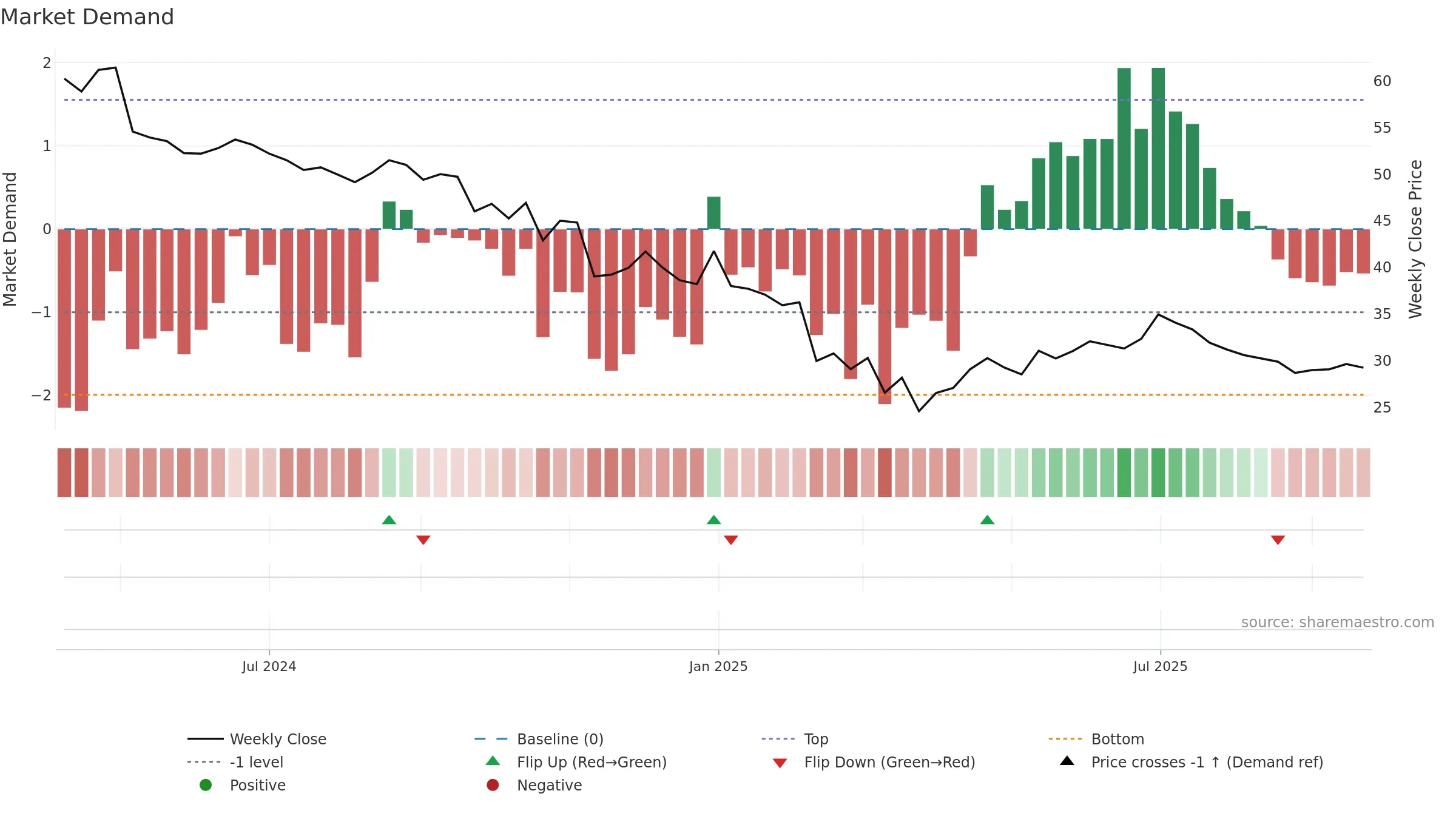 ESAFSFB weekly Market Demand chart, closing 2025-09-22.