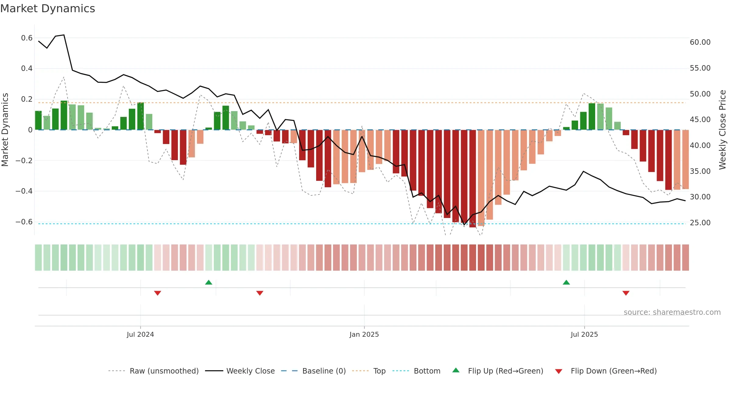 ESAFSFB weekly Market Dynamics chart, closing 2025-09-22.
