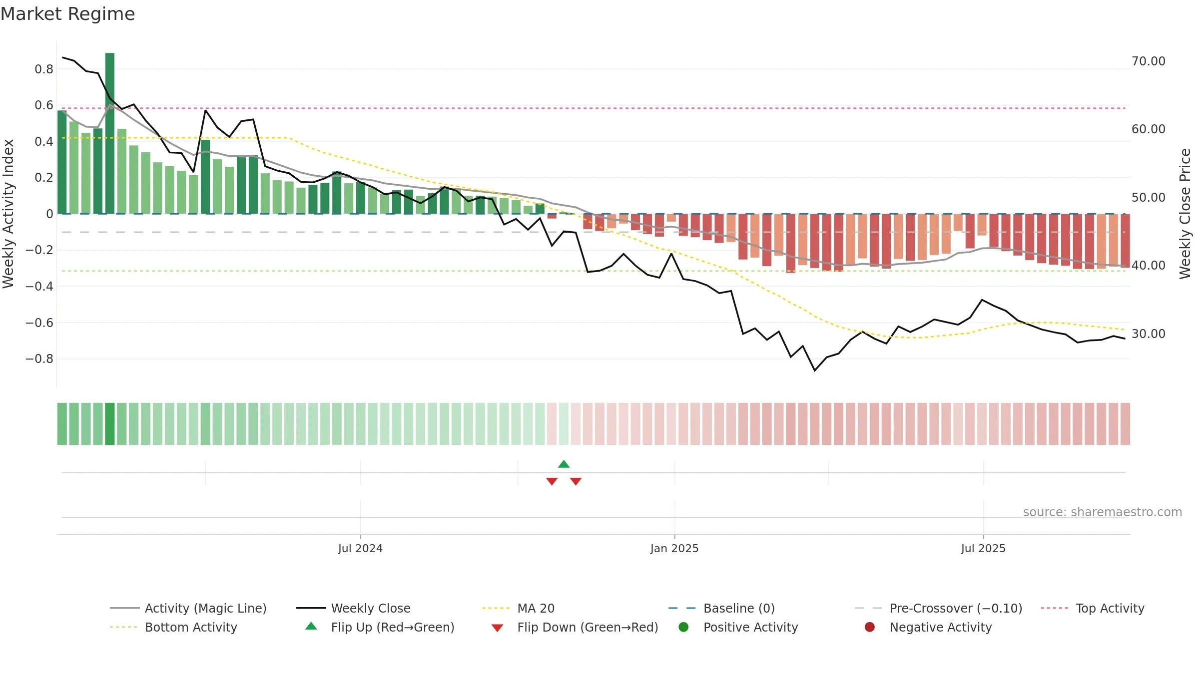 ESAFSFB weekly Market Snapshot chart, closing 2025-09-22.