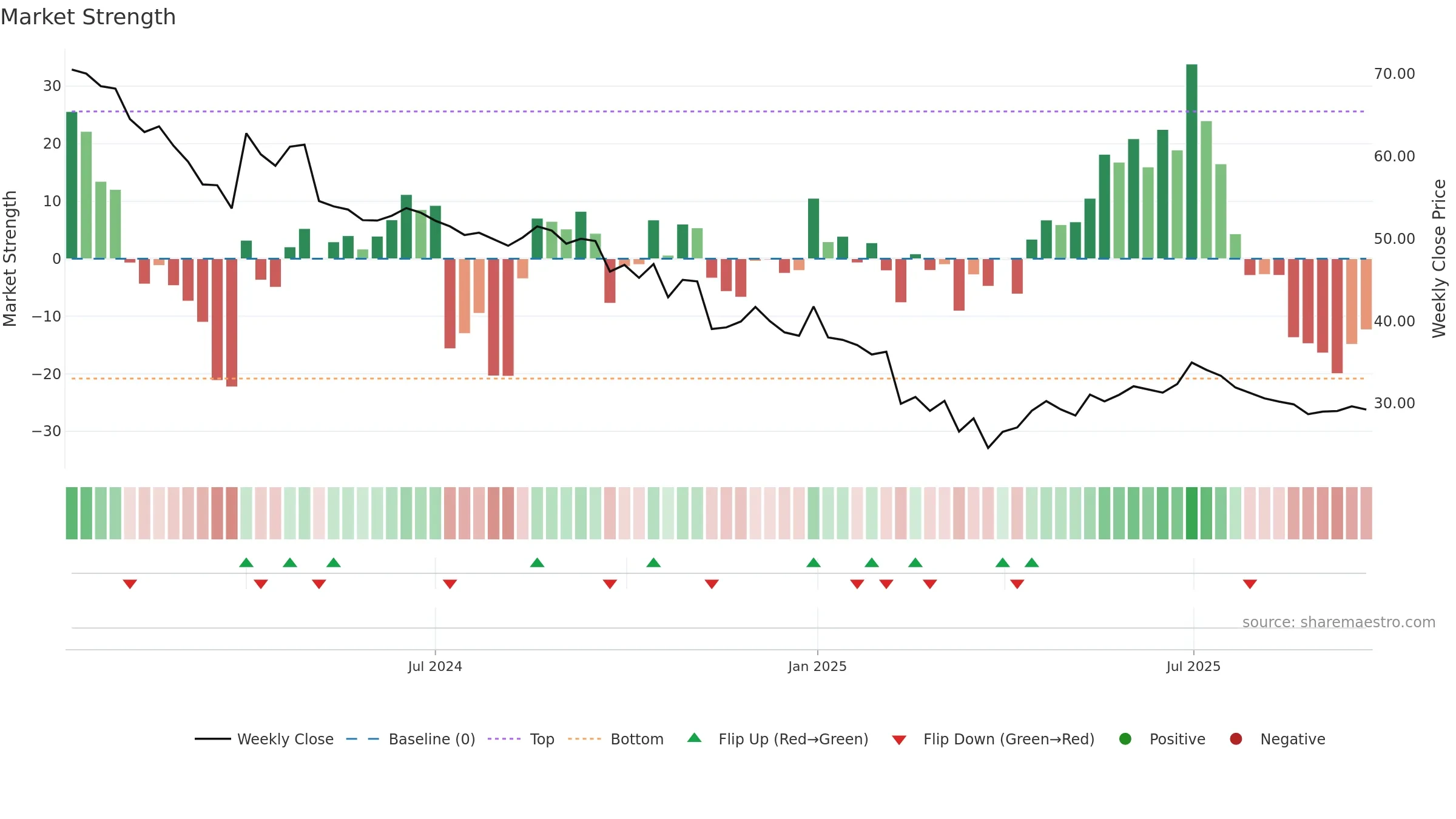 ESAFSFB weekly Market Strength chart, closing 2025-09-22.