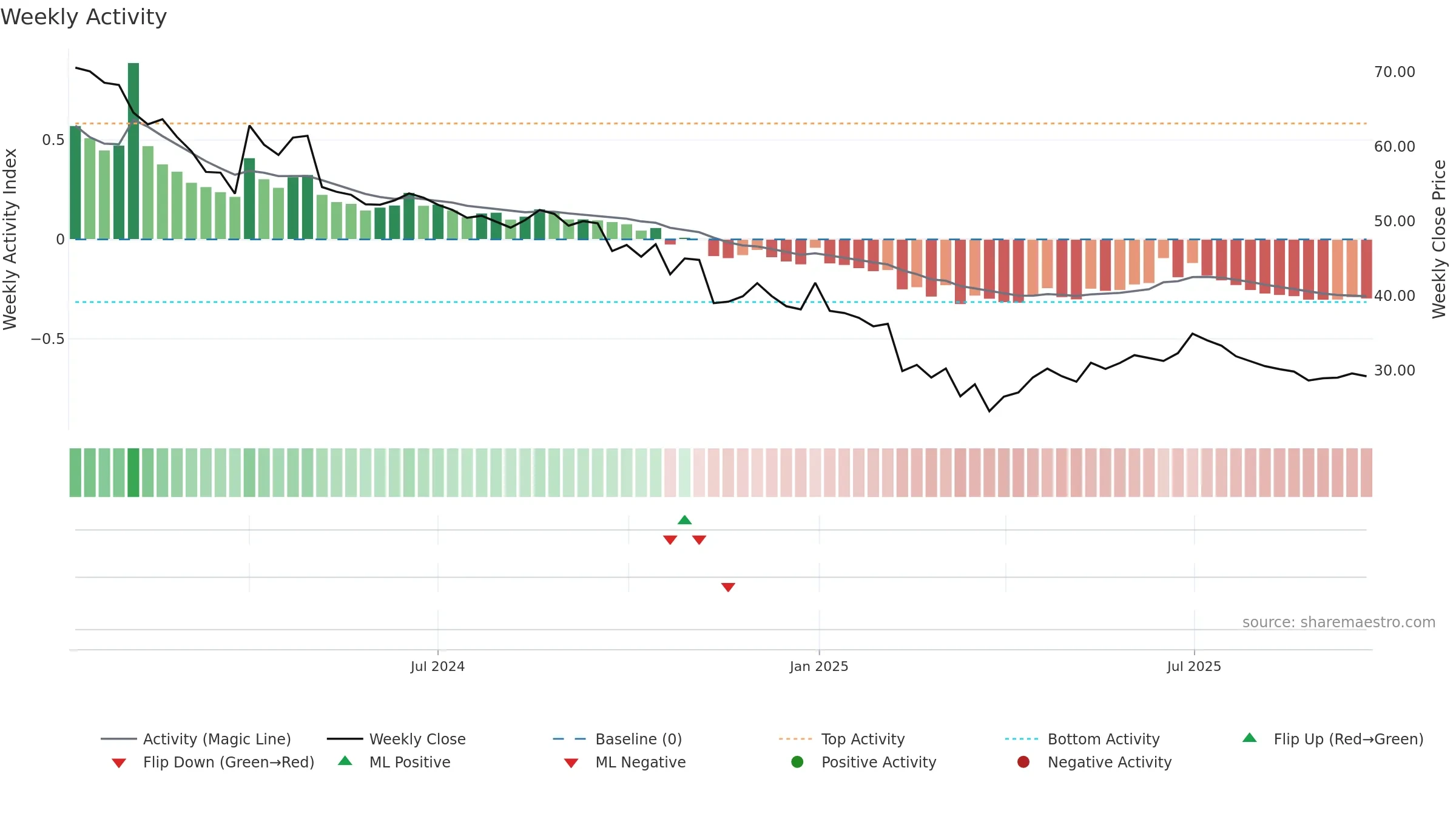 ESAFSFB weekly Activity chart, closing 2025-09-22.