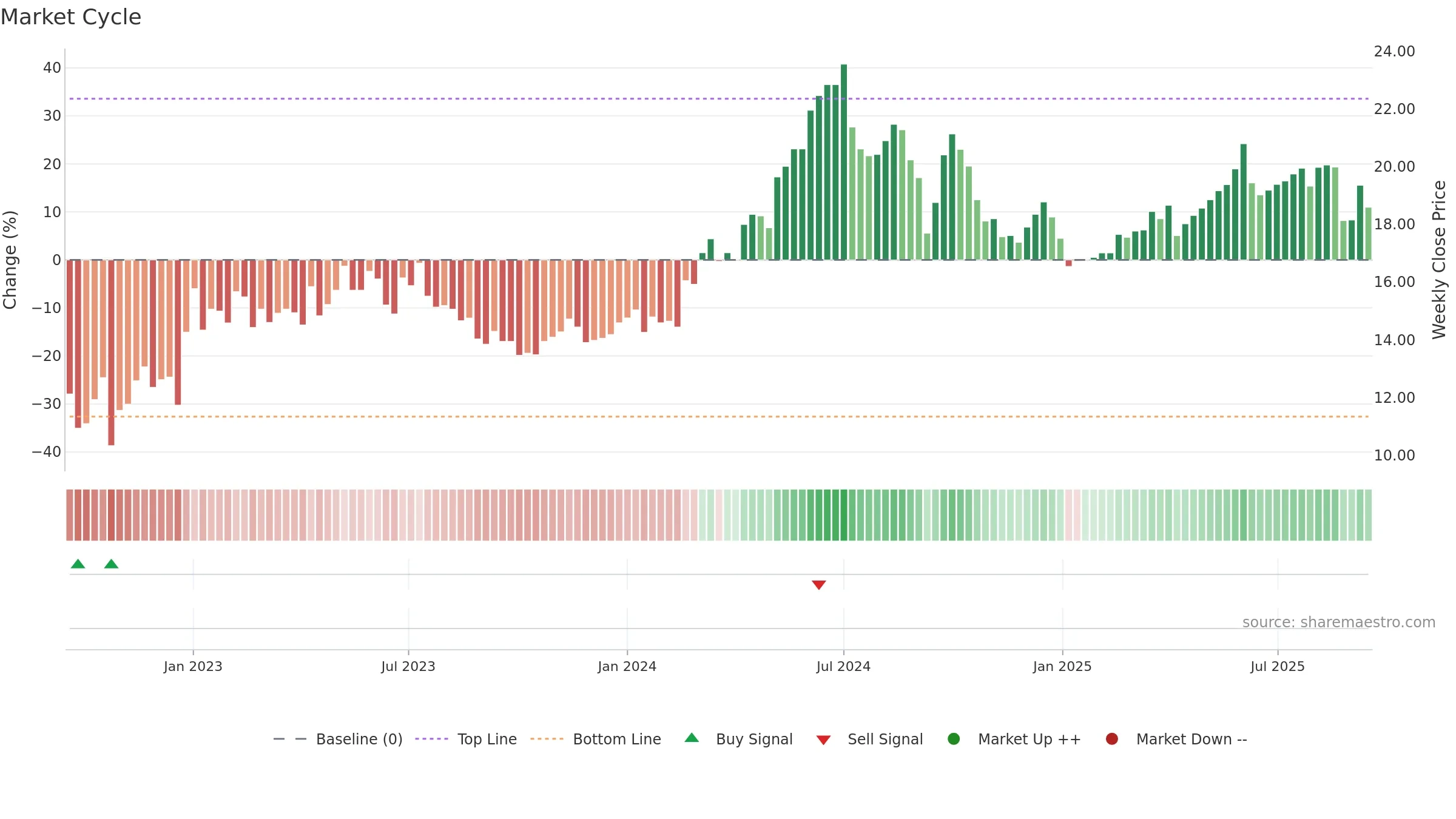 0836 weekly Market Cycle chart, closing 2025-09-15.