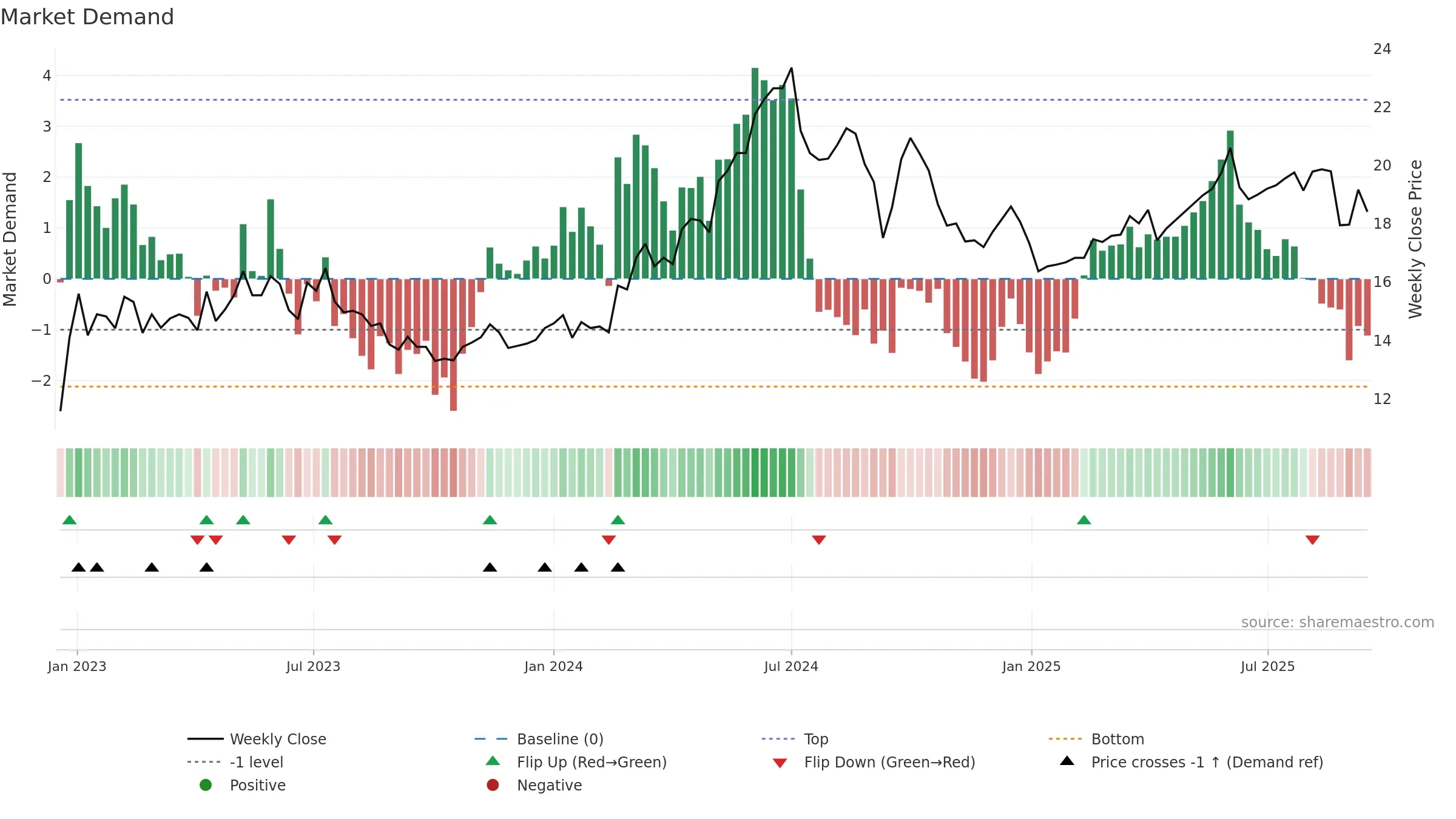 0836 weekly Market Demand chart, closing 2025-09-15.