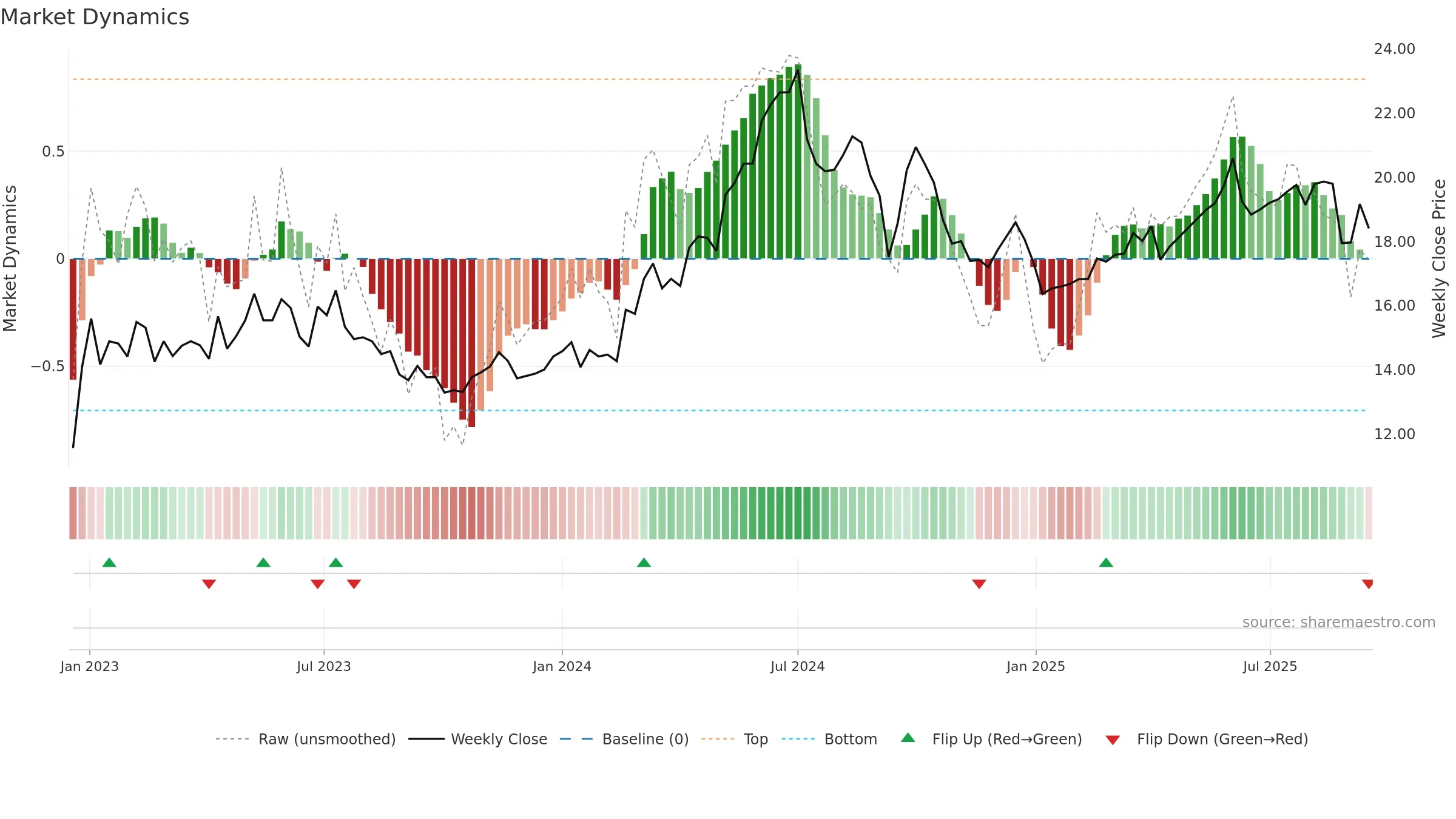 0836 weekly Market Dynamics chart, closing 2025-09-15.