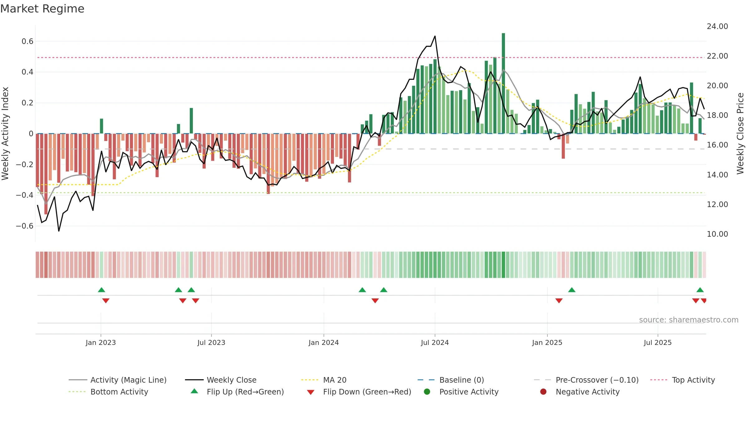 0836 weekly Market Snapshot chart, closing 2025-09-15.