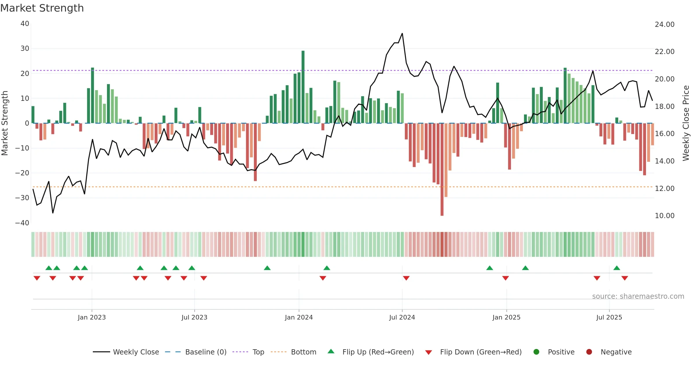 0836 weekly Market Strength chart, closing 2025-09-15.