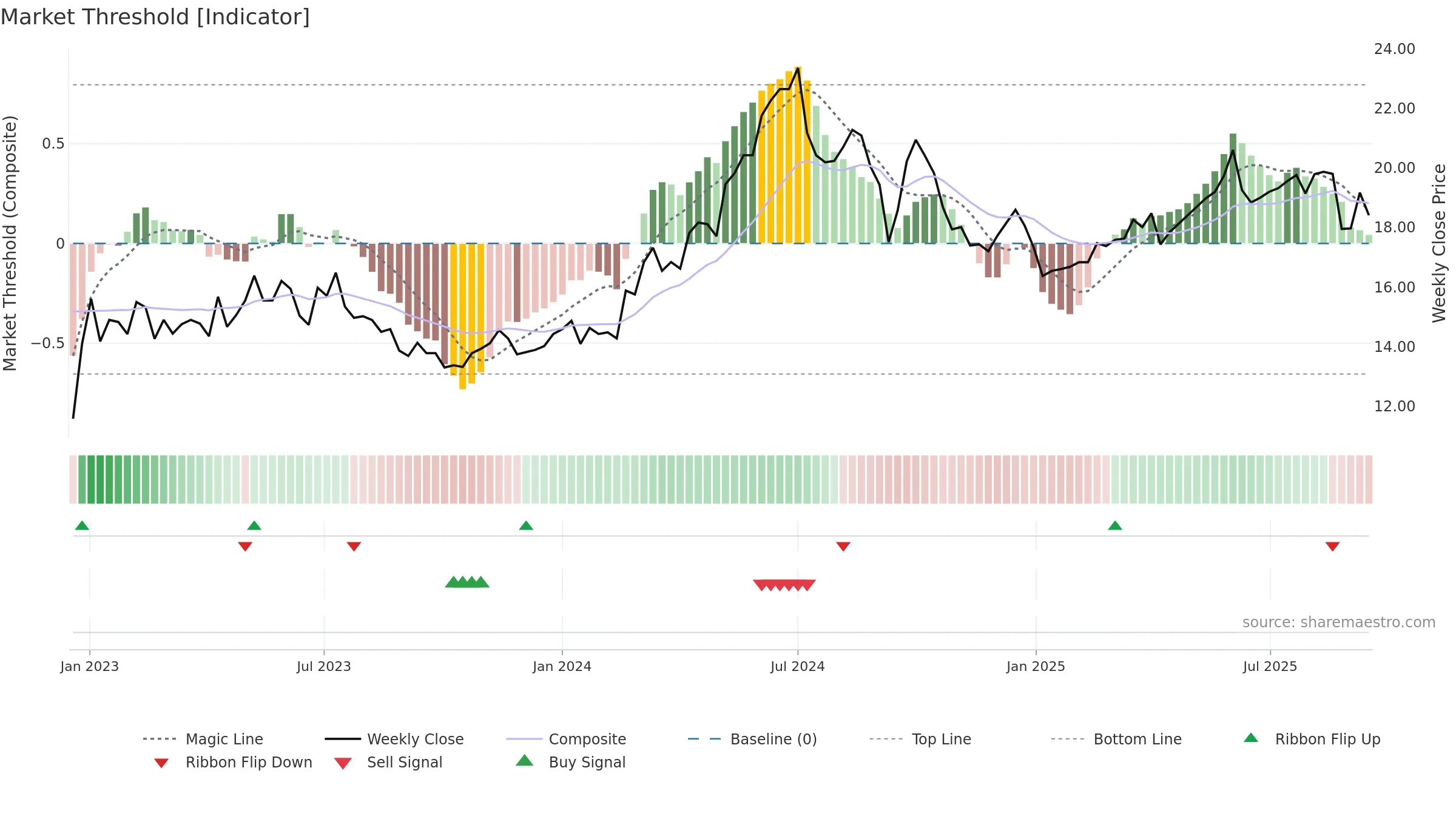 0836 weekly Market Threshold chart, closing 2025-09-15.