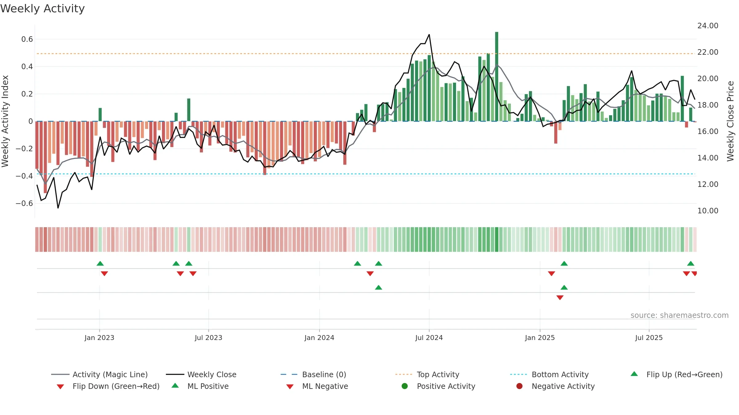 0836 weekly Activity chart, closing 2025-09-15.