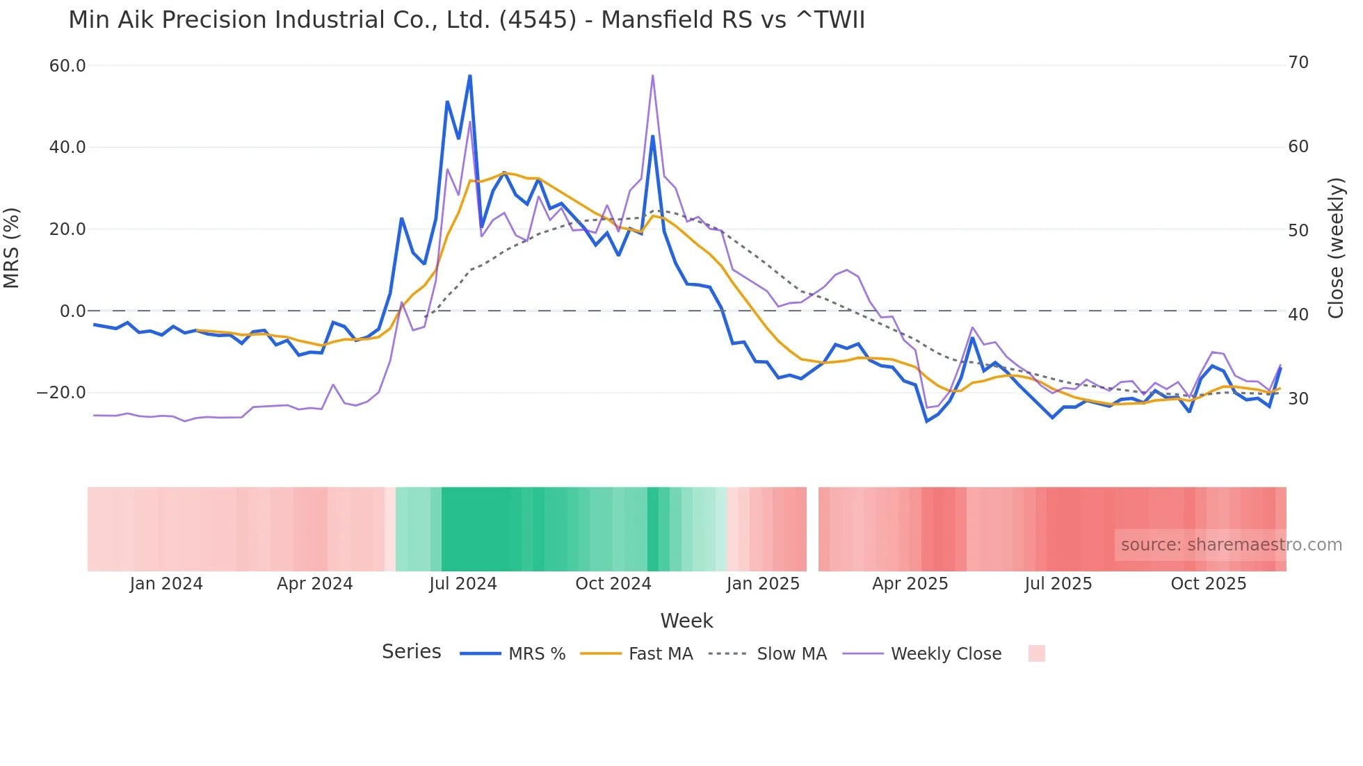 4545 Mansfield Relative Strength chart