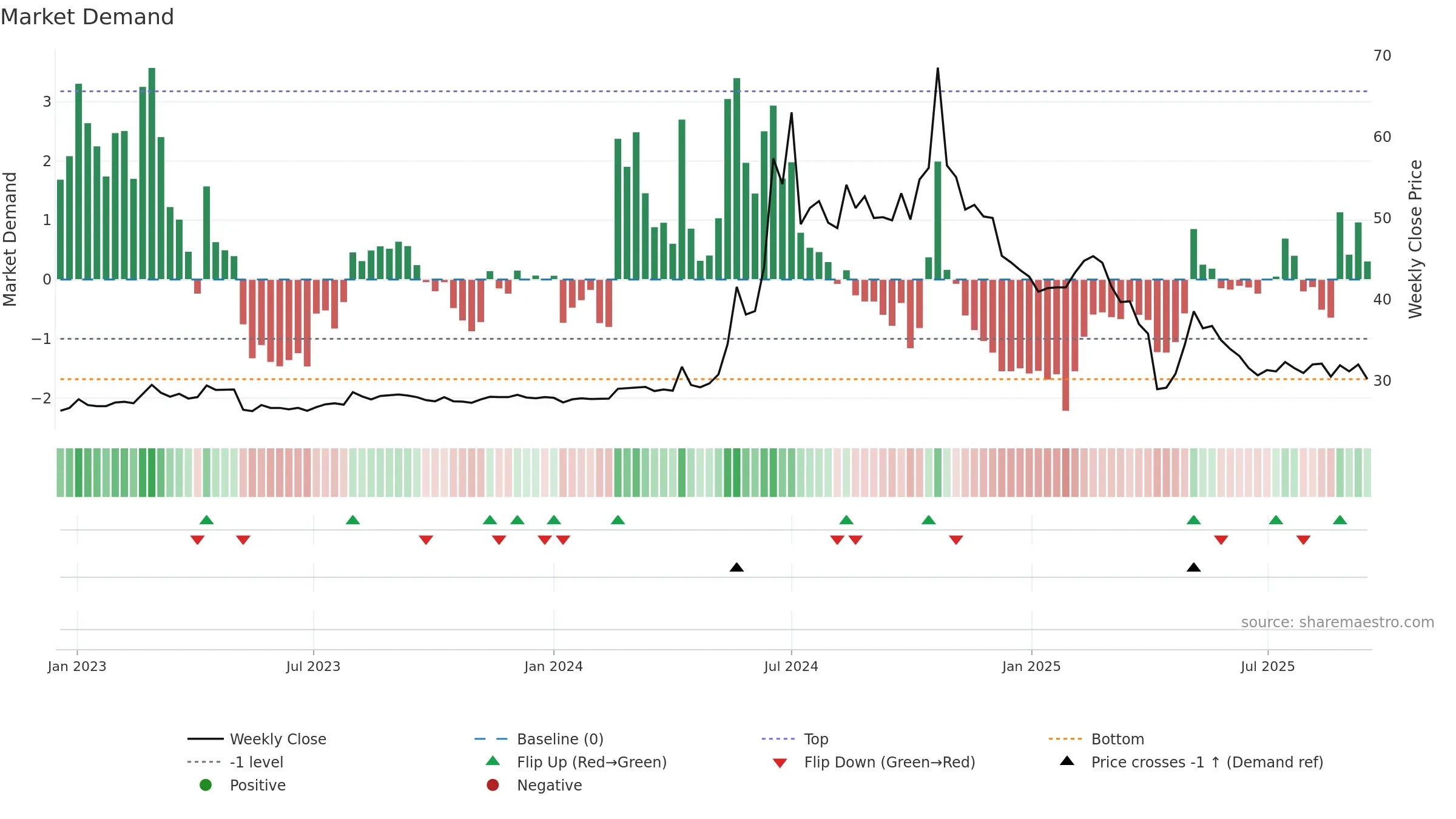 4545 weekly Market Demand chart, closing 2025-09-15.
