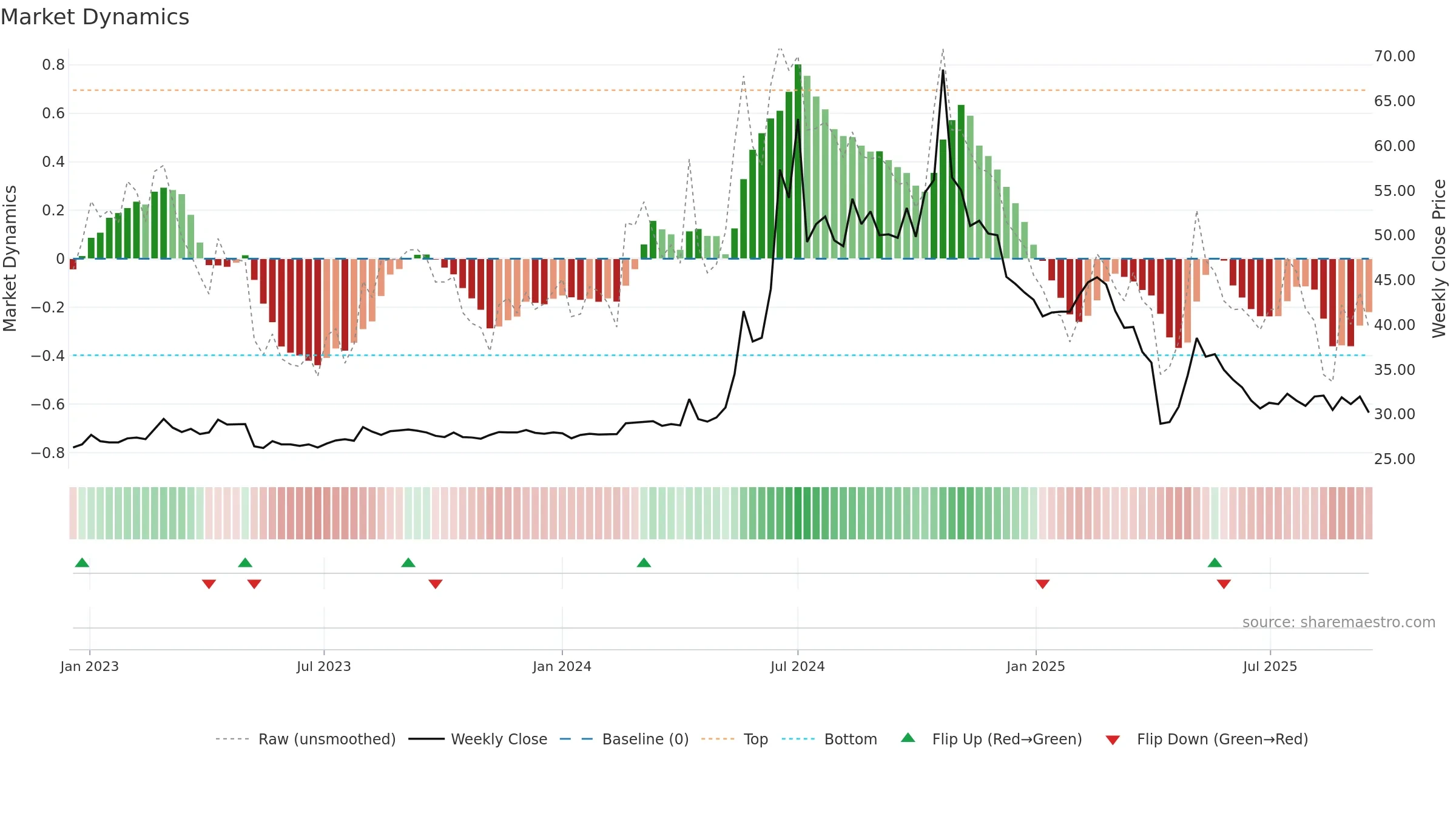 4545 weekly Market Dynamics chart, closing 2025-09-15.
