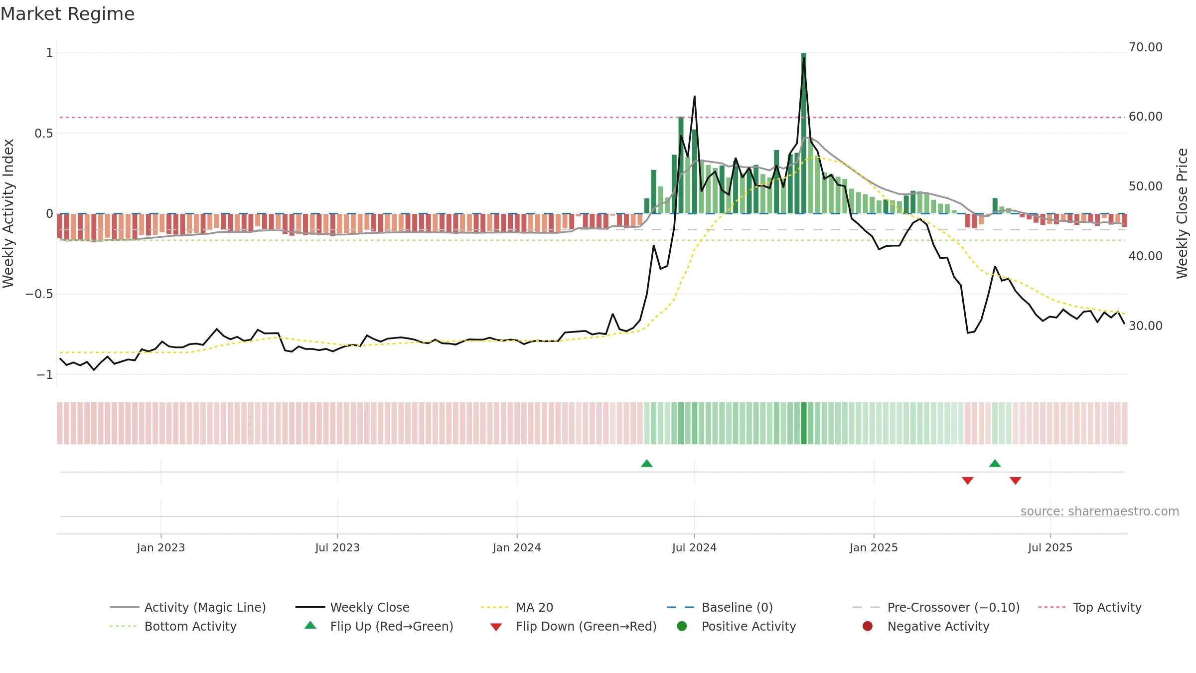 4545 weekly Market Snapshot chart, closing 2025-09-15.