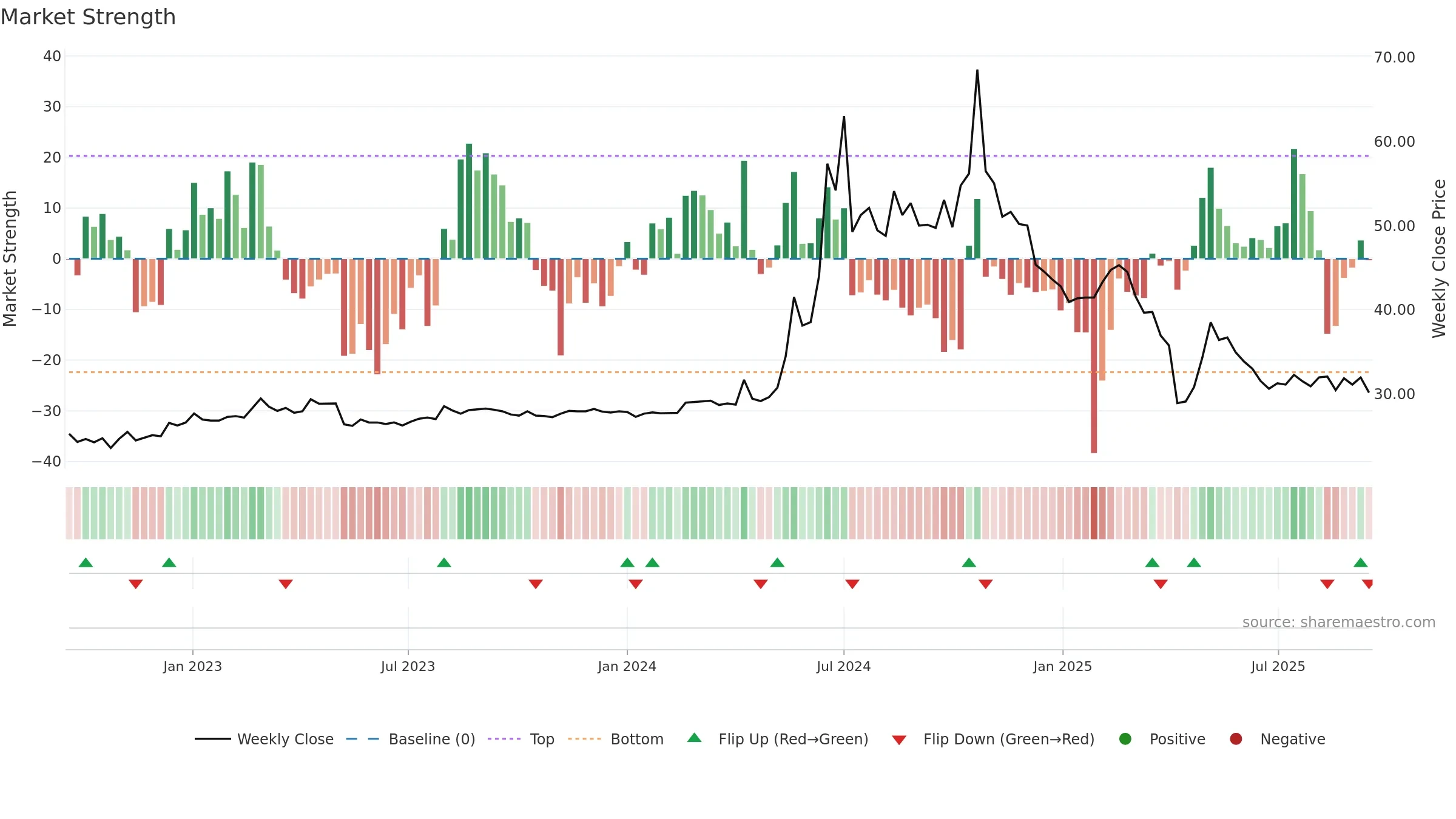 4545 weekly Market Strength chart, closing 2025-09-15.