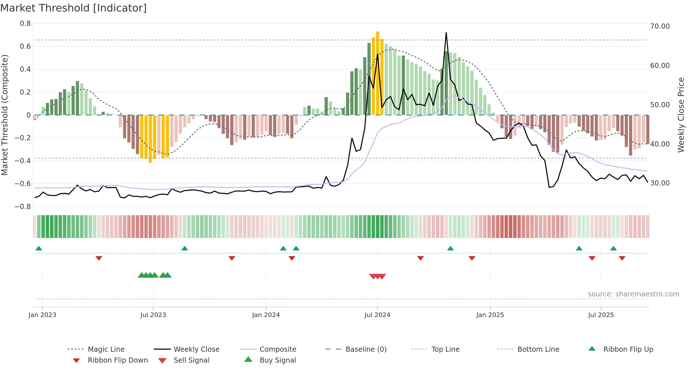 4545 weekly Market Threshold chart, closing 2025-09-15.