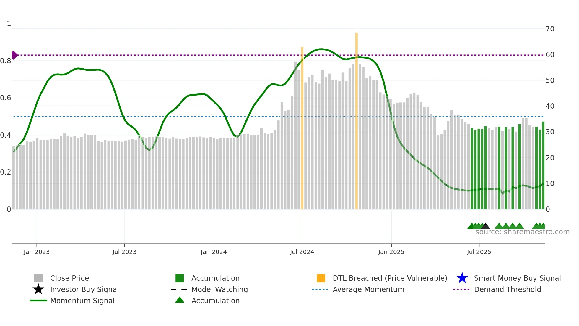 4545 weekly Smart Money chart
