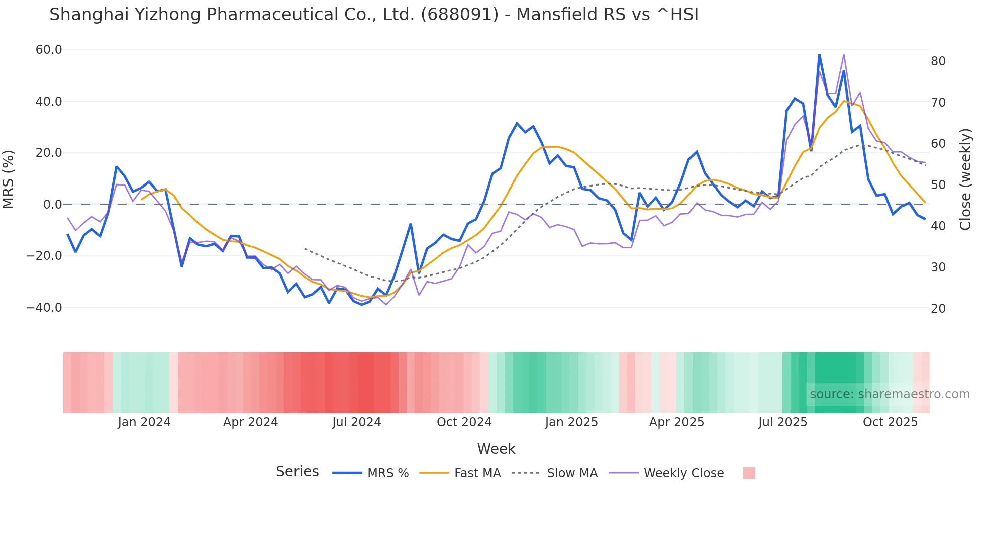 688091 Mansfield Relative Strength chart