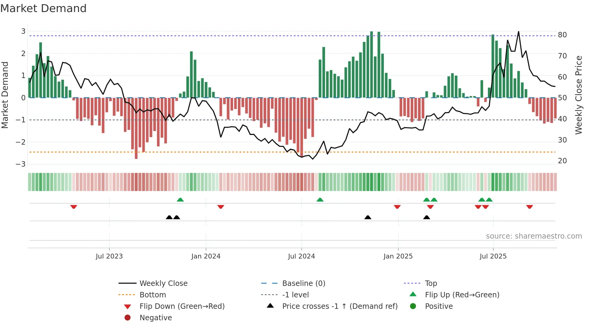 688091 weekly Market Demand chart