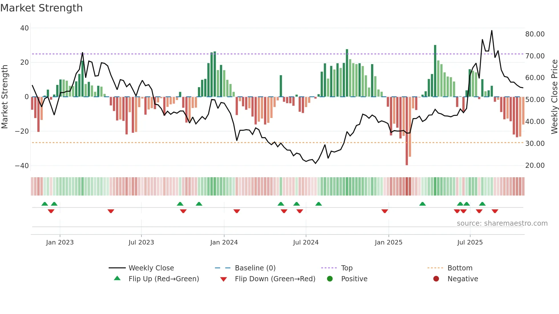 688091 weekly Market Strength chart