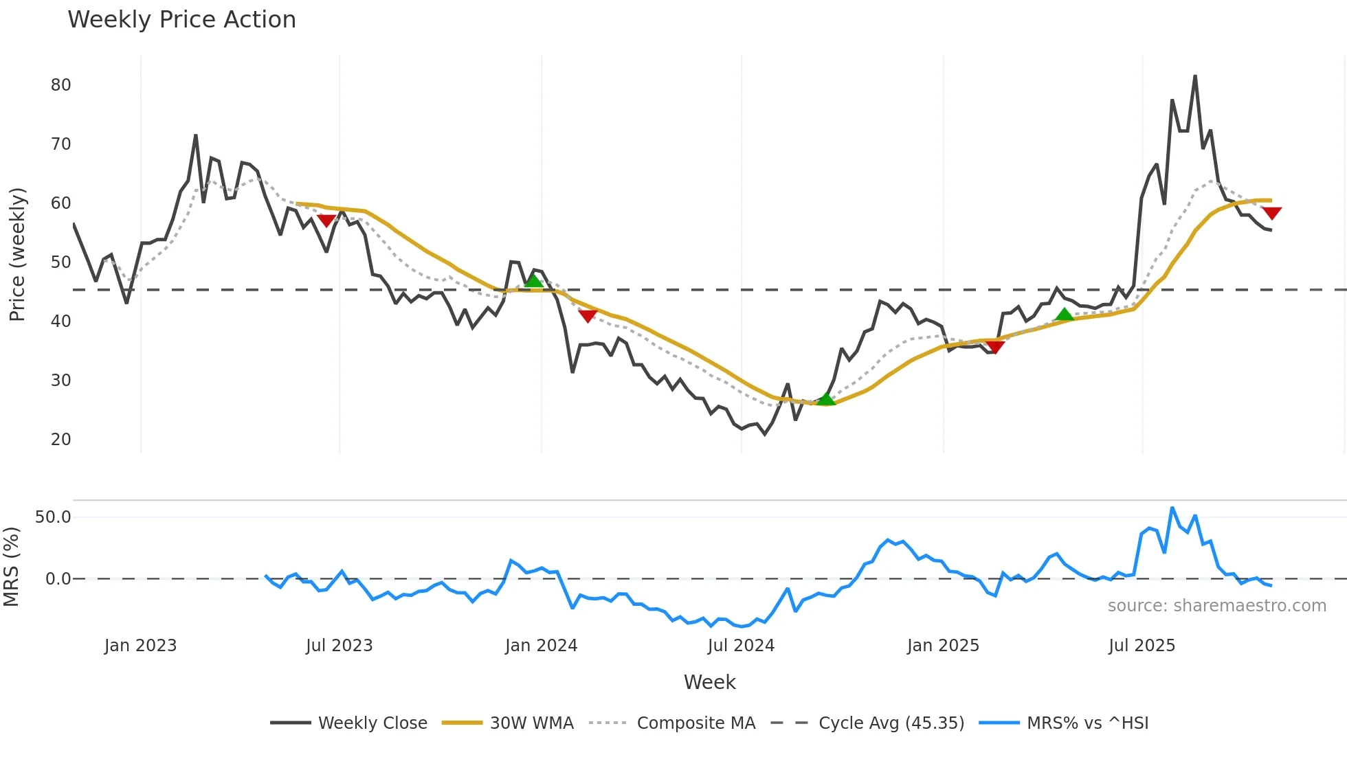 688091 weekly Price Action chart, closing 2025-10-27