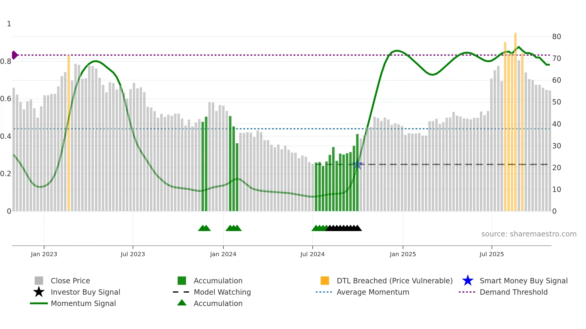 688091 weekly Smart Money chart