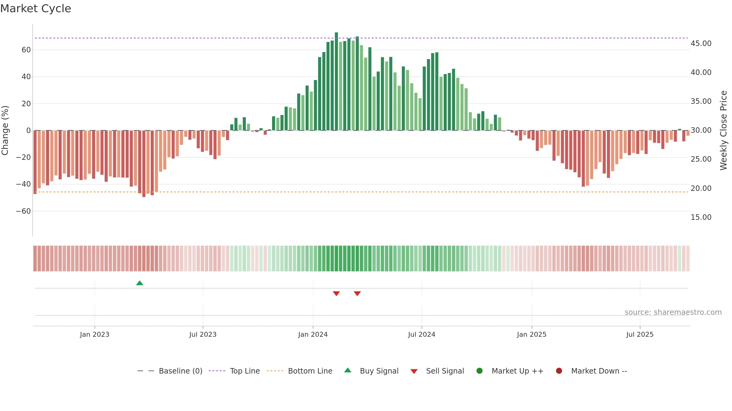 IDYA weekly Market Cycle chart, closing 2025-09-19.
