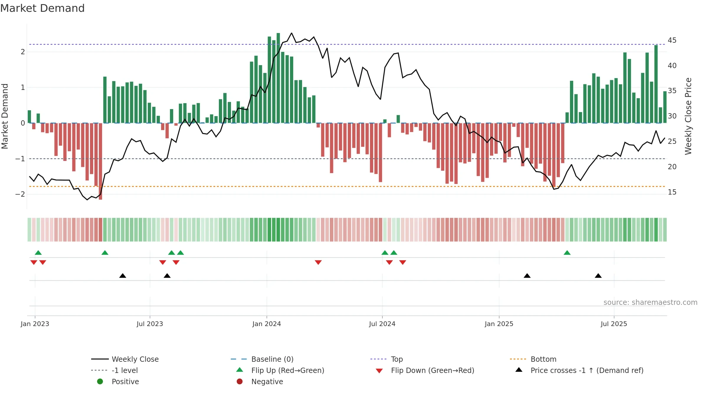 IDYA weekly Market Demand chart, closing 2025-09-19.