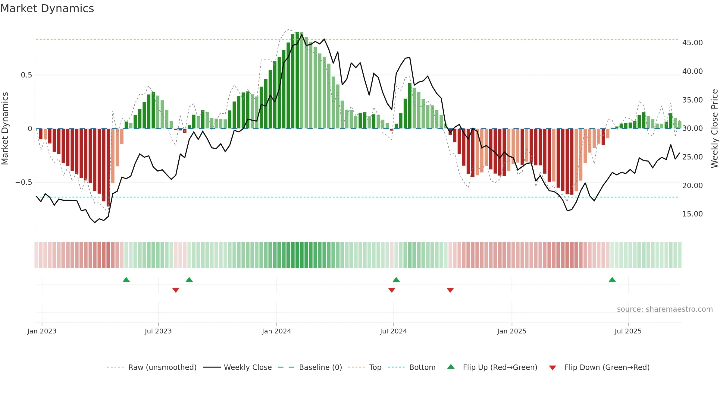 IDYA weekly Market Dynamics chart, closing 2025-09-19.